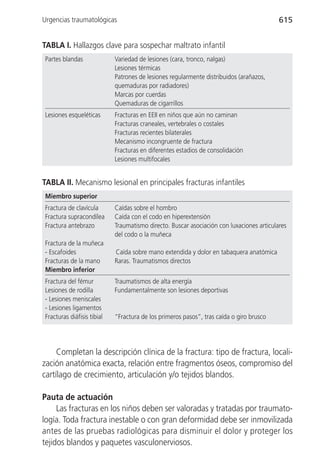Urgencias traumatológicas                                                                 615


TABLA I. Hallazgos clave para sospechar maltrato infantil
Partes blandas              Variedad de lesiones (cara, tronco, nalgas)
                            Lesiones térmicas
                            Patrones de lesiones regularmente distribuidos (arañazos,
                            quemaduras por radiadores)
                            Marcas por cuerdas
                            Quemaduras de cigarrillos
Lesiones esqueléticas       Fracturas en EEII en niños que aún no caminan
                            Fracturas craneales, vertebrales o costales
                            Fracturas recientes bilaterales
                            Mecanismo incongruente de fractura
                            Fracturas en diferentes estadios de consolidación
                            Lesiones multifocales


TABLA II. Mecanismo lesional en principales fracturas infantiles
Miembro superior
Fractura de clavícula       Caídas sobre el hombro
Fractura supracondílea      Caída con el codo en hiperextensión
Fractura antebrazo          Traumatismo directo. Buscar asociación con luxaciones articulares
                            del codo o la muñeca
Fractura de la muñeca
- Escafoides                Caída sobre mano extendida y dolor en tabaquera anatómica
Fracturas de la mano        Raras. Traumatismos directos
Miembro inferior
Fractura del fémur          Traumatismos de alta energía
Lesiones de rodilla         Fundamentalmente son lesiones deportivas
- Lesiones meniscales
- Lesiones ligamentos
Fracturas diáfisis tibial   “Fractura de los primeros pasos”, tras caída o giro brusco




     Completan la descripción clínica de la fractura: tipo de fractura, locali-
zación anatómica exacta, relación entre fragmentos óseos, compromiso del
cartílago de crecimiento, articulación y/o tejidos blandos.

Pauta de actuación
     Las fracturas en los niños deben ser valoradas y tratadas por traumato-
logía. Toda fractura inestable o con gran deformidad debe ser inmovilizada
antes de las pruebas radiológicas para disminuir el dolor y proteger los
tejidos blandos y paquetes vasculonerviosos.
 