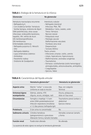 Hematuria                                                                                     629


TABLA I. Etiología de la hematuria en la infancia
 Glomerular                                  No glomerular

 Hematuria macroscópica recurrente:          Intersticial y tubular:
 - Nefropatía Ig A                           - Nefropatía intersticial
 - Con incidencia familiar: hematuria          Infecciosa: PNA, TBC
   familiar benigna, síndrome de Alport        Metabólica: Calcio, oxalato, urato
 GNA postinfecciosa, otras causas              Tóxica: fármacos
 infecciosas: endocarditis bacteriana,         Necrosis tubular
 hepatitis, VIH, nefritis de shunt           - Poliquistosis renal
 GN membranoproliferativa                    - Patología vascular
 GN membranosa                                 Malformaciones vasculares
 Enfermedades sistémicas                       Trombosis vena renal
 - Nefropatía purpúrica (S. Hënoch)            Drepanocitosis
 - SHU                                       - Tumores (Wilms)
 - Nefropatía diabética                      Tracto urinario:
 - Lupus eritematoso sistémico               - Infecciones urinarias :cistitis, uretritis
 - Amiloidosis                               - Litiasis, hipercalciuria, hiperuricosuria
 - Panarteritis nodosa                       - Malformaciones: anomalías congénitas
 - Síndrome de Goodpasture                   - Traumatismos
                                             - Fármacos: ciclofosfamida (cistitis hemorrágica)
                                               aminoglucósidos, anticonvulsivantes, amitriptilina,
                                             - Coagulopatías
                                             - Ejercicio, fiebre


TABLA II. Características del líquido articular
                        Hematuria glomerular*                    Hematuria no glomerular

Aspecto orina           Marrón “coñac” o coca-cola               Roja, con coágulos
                        Uniforme en toda la micción              Terminal
Síntomas/signos         Edemas, astenia, HTA                     Disuria, polaquiuria,
acompañantes            oliguria, anuria, artralgias, rash       dolor en fosa renal
Circunstancias          Faringitis o impétigo 1-3 sem            Traumatismo previo lumbar o
                        antes (GNA postestreptocócica)           abdominal
                        Infección respiratoria simultánea        Ejercicio intenso
                        o 1-2 días previos (nefropatía IgA)
Proteinuria             Sí (en orina no concentrada)             No
Sedimento urinario Cilindros hemáticos                Hematíes conservan tamaño
                   (patognomónico) o granulosos       y forma
                   Alteración forma y tamaño hematíes
Función renal           Puede estar alterada                     No alterada
*La ausencia de estos signos no excluye la hematuria glomerular.
 