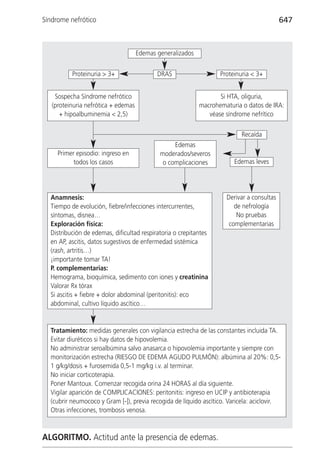 Síndrome nefrótico                                                                         647



                                     Edemas generalizados


          Proteinuria > 3+                  DRAS                   Proteinuria < 3+


    Sospecha Síndrome nefrótico                                    Si HTA, oliguria,
   (proteinuria nefrótica + edemas                          macrohematuria o datos de IRA:
      + hipoalbuminemia < 2,5)                                 véase síndrome nefrítico

                                                                           Recaída
                                                  Edemas
     Primer episodio: ingreso en             moderados/severos
           todos los casos                    o complicaciones          Edemas leves




  Anamnesis:                                                         Derivar a consultas
  Tiempo de evolución, fiebre/infecciones intercurrentes,               de nefrología
  síntomas, disnea…                                                      No pruebas
  Exploración física:                                                 complementarias
  Distribución de edemas, dificultad respiratoria o crepitantes
  en AP, ascitis, datos sugestivos de enfermedad sistémica
  (rash, artritis…)
  ¡importante tomar TA!
  P. complementarias:
  Hemograma, bioquímica, sedimento con iones y creatinina
  Valorar Rx tórax
  Si ascitis + fiebre + dolor abdominal (peritonitis): eco
  abdominal, cultivo líquido ascítico…


  Tratamiento: medidas generales con vigilancia estrecha de las constantes incluida TA.
  Evitar diuréticos si hay datos de hipovolemia.
  No administrar seroalbúmina salvo anasarca o hipovolemia importante y siempre con
  monitorización estrecha (RIESGO DE EDEMA AGUDO PULMÓN): albúmina al 20%: 0,5-
  1 g/kg/dosis + furosemida 0,5-1 mg/kg i.v. al terminar.
  No iniciar corticoterapia.
  Poner Mantoux. Comenzar recogida orina 24 HORAS al día siguiente.
  Vigilar aparición de COMPLICACIONES: peritonitis: ingreso en UCIP y antibioterapia
  (cubrir neumococo y Gram [-]), previa recogida de líquido ascítico. Varicela: aciclovir.
  Otras infecciones, trombosis venosa.



ALGORITMO. Actitud ante la presencia de edemas.
 