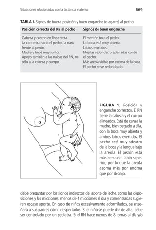 Situaciones relacionadas con la lactancia materna                                 669


TABLA I. Signos de buena posición y buen enganche (o agarre) al pecho
 Posición correcta del RN al pecho           Signos de buen enganche

 Cabeza y cuerpo en línea recta.             El mentón toca el pecho.
 La cara mira hacia el pecho, la nariz       La boca está muy abierta.
 frente al pezón.                            Labios evertidos.
 Madre y bebé muy juntos.                    Mejillas redondas o aplanadas contra
 Apoyo también a las nalgas del RN, no       el pecho.
 sólo a la cabeza y cuerpo.                  Más aréola visible por encima de la boca.
                                             El pecho se ve redondeado.




                                                        FIGURA 1. Posición y
                                                        enganche correctos. El RN
                                                        tiene la cabeza y el cuerpo
                                                        alineados. Está de cara a la
                                                        madre, bien pegado a ella,
                                                        con la boca muy abierta y
                                                        ambos labios evertidos. El
                                                        pecho está muy adentro
                                                        de la boca y la lengua bajo
                                                        la aréola. El pezón está
                                                        más cerca del labio supe-
                                                        rior, por lo que la aréola
                                                        asoma más por encima
                                                        que por debajo.



debe preguntar por los signos indirectos del aporte de leche, como las depo-
siciones y las micciones; menos de 4 micciones al día y concentradas sugie-
ren escaso aporte. En caso de niños excesivamente adormilados, se ense-
ñará a sus padres cómo despertarlos. Si el niño se puede dar de alta, debe
ser controlado por un pediatra. Si el RN hace menos de 8 tomas al día y/o
 