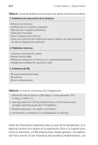 672                                             N. Ureta Velasco, S. Vázquez Román


TABLA II. Causas de pérdida excesiva de peso por aporte insuficiente de calorías
1. Problemas de instauración de la lactancia

- Retraso en el comienzo
- Interferencias con chupetes o biberones
- Mala posición o enganche deficientes
- Tomas poco frecuentes
- Pocas o ninguna toma nocturna
- Tomas muy cortas (el niño ingiere leche baja en calorías y se suele acompañar
   de cólicos y deposiciones explosivas)

2. Problemas maternos

- Cansancio, preocupación y estrés
- Rechazo hacia el bebé
- Pérdida de confianza en sí misma y en su capacidad de amamantar
- Hipogalactia verdadera (en muy pocos casos)

3. Problemas del RN

- RN excesivamente adormilado
- RN enfermo
- RN con malformaciones



TABLA III. Corrección intravenosa de la hipoglucemia
1. Administrar bolo de glucosa a 200 mg/kg i.v. (suero glucosado 10%:
   2 ml/kg, a 1ml/min i.v.)
2. Suero glucosado al 5-10% de mantenimiento, al ritmo necesario para
   conseguir aporte de glucosa de 5-10 mg/kg/min.
3. Mantener glucemias > 45 mg/dl (> 2,6 mmol/l).
4. LM frecuente y a demanda una vez desaparecen los síntomas




madre da información importante sobre la causa de la hematemesis. Si se
objetivan grietas en el pezón en la exploración física o lo sugiere clara-
mente la anamnesis, y el RN presenta buen estado general y una explora-
ción física normal, no son necesarias otras pruebas complementarias, y se
 