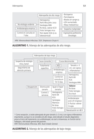 Adenopatías                                                                                        51



                                    AdenopatÍas de alto riesgo       - Bicitopenia
                                                                     - Pancitopenia
                                     Hemograma                       - Blastos en sangre p.
                                     Perfil HR+LDH+ úrico            - LDH aumentado
      No etiología evidente          Serologías MNI                  - Masa mediastínica
     Antibioterapia empírica         Rx tórax, valorar ECO
                                                                        Sospecha malignidad
                                     Frotis faríngeo virus
     Control en consulta en          Test rápido SGA (si es             Ingreso/cita preferente
             7 días                  laterocervical)                          Oncología

  MNI: Mononucleosis Infecciosa. SGA: Streptococo Grupo A.

ALGORITMO 1. Manejo de las adenopatías de alto riesgo.


                             Adenopatías de bajo riesgo

   Sospecha de etiología           Causa conocida               Causa desconocida
       vírica, banal
                                     Tratamiento              BEG                Tamaño > 3
      Seguimiento de                  específico                               cm. con signos
     atención primaria                                  Antibioterapia         inflamatorios*
                                                          empírica
                                                                               Hemograma
                                                         Control en            Perfil HR
                                                         consulta en           PCR
                                                         10-14 días            Serologías MNI

                    Desaparición                      Igual o mayor            Valorar:
                                     Disminución
                                                          tamaño               Rx tórax
                                       tamaño
                                                                               Frotis faríngeo
                                       Control 2      Hemograma
                                                                               Eco local
                                       semanas        Perfil HR
                                                      PCR                    Antibioterapia
                                                      Serologías             oral o IV (ingreso)
                                                      Mantoux                Si fluctúa: valorar
                                                      Rx tórax               Cirugía
                                                      Frotis faríngeo
                                                      ECO                  Reevaluación en 48 h

  * Como excepción, si existe adenopatía de gran tamaño (> 3 cm) y con signos inflamatorios
  importantes, aunque no se considera de alto riesgo, está indicado el estudio diagnóstico
  previo al inicio del tratamiento con antibioterapia, vía oral o intravenosa, en función de los
  hallazgos y del estado general del paciente.
  MNI: Mononucleosis Infecciosa. BEG: Buen Estado General.

ALGORITMO 2. Manejo de las adenopatías de bajo riesgo.
 