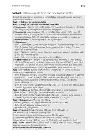 Urgencias neonatales                                                                        685


TABLA III. Tratamiento agudo de las crisis convulsivas neonatales
Después de cada paso hay que valorar la continuidad de las crisis convulsivas; si persisten,
avanzar al paso siguiente.
Paso 1. Estabilizar las funciones vitales.
Paso 2. Corregir los trastornos metabólicos transitorios.
a) Hipoglucemia (glucemia < 45 mg/dl): glucosa: 200 mg/kg (suero glucosado al 10%, bolo
   de 2 ml/kg i.v.) seguido de perfusión continua a 8 mg/kg/min.
b)Hipocalcemia: gluconato cálcico 10% (1ml = 0,45 mEq de calcio), 2 ml/kg i.v. en 30
   minutos diluidos al 1/2 con agua destilada (con monitorización cardiaca). Mantenimiento
   con gluconato cálcico 10%: 4-8 ml/kg/día i.v. hasta que se consiga la normocalcemia.
c) Hipomagnesemia: sulfato magnésico al 50%, 0,2 ml/kg i.m.
d)Hiponatremia:
  - Con LEC normal (p.ej., SIADH): restricción de líquidos + furosemida 1mg/kg/6 h i.v.+ ClNa
    3% 1-3 ml/kg i.v. Cuando desaparezcan los signos neurológicos y sodio >120 mEq/l:
    restricción aislada de líquidos.
  - Con LEC bajo (p.ej., vómitos, diarrea, hiperplasia suprarrenal congénita): suministrar sodio
    y agua para sustituir el déficit.
  - Con LEC alto (p.ej., insuficiencia cardiaca): restricción hídrica.
e) Hipofosforemia: Si P < 1 mg/dl → fosfato monosódico 1M (1mmol = 1 mEq de Na+ y 1
   mEq de H2PO4, que son 31 mg de fósforo elemento): 5-10 mg/kg (0,16-0,32 mmol 1 kg)
   en perfusión i.v. a pasar en 6 h. Diluir como mínimo con una cantidad igual de diluyente.
   Mantenimiento según valores de fósforo y posibilidad o no de tratamiento oral.
Paso 3. Fenobarbital (Luminal amp® 200 mg = 1ml) (dilución 1ml luminal + 9 ml agua
destilada), infusión lenta (< 60 mg/min).
  - Dosis de carga: 20 mg/kg i.v. Si no se han alcanzado niveles terapéuticos (20-40 µg/ml) se
    puede repetir dosis de 10 mg/kg i.v. (dosis máxima total de 40 mg/kg). Monitorización
    cardiorrespiratoria. Considerar la monitorización continua del EEG. Considerar la
    intubación/ventilación.
  - Dosis de mantenimiento: 5 mg/kg/día (cada 12 horas) i.v. o v.o. Iniciar a las 24 horas de la
    dosis de carga o antes según niveles.
Paso 4. Fenitoína i.v. (Fenitoína rubio vial® 250 mg) (no diluir en suero glucosado).
  - Dosis de carga: 15-25 mg/kg i.v. muy lentamente (< 10 mg/min).
  - Dosis de mantenimiento: 7 mg/kg/día (cada 8 ó 12 horas) i.v. Iniciar a las 12 horas de la
    dosis de carga o antes según niveles. Niveles terapéuticos: 10-20 µg/ml.
Paso 5. Diazepam (Valium® amp 2 ml = 10 mg).
(Diluir en s. glucosado 5%: 1mg de diazepam por 5 ml de s. glucosado).
  - Bolo: 0,3 mg/kg/dosis i.v. lenta y rectalmente.
  - Perfusión: 0,3-1,2 mg/kg/h i.v.
Paso 6. Piridoxina (Benadon® ampolla 300 mg = 2 ml): 100 mg/kg v.o.
Con monitorización EEG siempre que sea posible.
Si hay respuesta positiva, dosis de mantenimiento: 10-100 mg/día.
Si no responde a piridoxina, intentar sucesivamente ác. folínico 10 mg v.o.
(Folidan 50 mg) y biotina 10-20 mg i.m. o v.o. (Medebiotin Forte amp 5 mg = 1 ml).
Paso 7. Otros fármacos: Midazolam i.v. (bolo: 0,1 mg/kg, perfusión: 0,05-0,2 mg/kg/h),
Valproico, clonazepam, lidocaina, tiopental.
No olvidar tratamiento antibiótico ± antiviral.
 