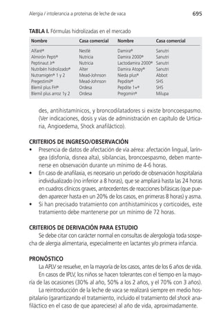 Alergia / intolerancia a proteínas de leche de vaca                                695


TABLA I. Fórmulas hidrolizadas en el mercado
 Nombre                   Casa comercial      Nombre              Casa comercial

 Alfaré®                  Nestlé              Damira  ®           Sanutri
 Almirón Pepti®           Nutricia            Damira 2000®        Sanutri
 Peptinaut Jr®            Nutricia            Lactodamira 2000®   Sanutri
 Nutribén hidrolizado®    Alter               Damira Atopy®       Sanutri
 Nutramigén® 1 y 2        Mead-Johnson        Nieda plus®         Abbot
 Pregestimil®             Mead-Johnson        Pepdite®            SHS
 Blemil plus FH®          Ordesa              Pepdite 1+®         SHS
 Blemil plus arroz 1y 2   Ordesa              Pregomin®           Milupa


     des, antihistamínicos, y broncodilatadores si existe broncoespasmo.
     (Ver indicaciones, dosis y vías de administración en capítulo de Urtica-
     ria, Angioedema, Shock anafiláctico).

CRITERIOS DE INGRESO/OBSERVACIÓN
• Presencia de datos de afectación de vía aérea: afectación lingual, larín-
   gea (disfonía, disnea alta), sibilancias, broncoespasmo, deben mante-
   nerse en observación durante un mínimo de 4-6 horas.
• En caso de anafilaxia, es necesario un período de observación hospitalaria
   individualizado (no inferior a 8 horas), que se ampliará hasta las 24 horas
   en cuadros clínicos graves, antecedentes de reacciones bifásicas (que pue-
   den aparecer hasta en un 20% de los casos, en primeras 8 horas) y asma.
• Si han precisado tratamiento con antihistamínicos y corticoides, este
   tratamiento debe mantenerse por un mínimo de 72 horas.

CRITERIOS DE DERIVACIÓN PARA ESTUDIO
    Se debe citar con carácter normal en consultas de alergología toda sospe-
cha de alergia alimentaria, especialmente en lactantes y/o primera infancia.

PRONÓSTICO
     La APLV se resuelve, en la mayoría de los casos, antes de los 6 años de vida.
     En casos de IPLV, los niños se hacen tolerantes con el tiempo en la mayo-
ría de las ocasiones (30% al año, 50% a los 2 años, y el 70% con 3 años).
     La reintroducción de la leche de vaca se realizará siempre en medio hos-
pitalario (garantizando el tratamiento, incluido el tratamiento del shock ana-
filáctico en el caso de que apareciese) al año de vida, aproximadamente.
 