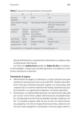 Bronquiolitis                                                                               701


TABLA I. Evaluación de la gravedad de la bronquiolitis
                   0              1                         2

 Frecuencia        < 40           40-60                     > 60
 respiratoria
 Tiraje y retracción Ninguno      Tiraje subcostal moderado Tiraje sube intercostalmente, +
 torácica                                                   retracciones subclaviculares
                                                            marcadas
 Auscultación      Estertores     Estertores sibilantes     Estertores sibilantes espiratorios +
 pulmonar          sibilantes     espiratorios +            roncus intensos. Hipoventilación
                   espiratorios   roncus dispersos.
                   leves          Ventilación conservada
 Color de piel     Normal         Pálido                    Cianosis
 Estado general    Bueno          Afectación moderada       Afectación severa
 Saturación de O2 > 96%           91-96%                    < 90%

 Bronquiolitis leve < 4. Bronquiolitis moderada 5-8. Bronquiolitis grave > 9.




    flujo de 6-8 litros/min) y manteniendo el tratamiento si se objetiva mejo-
    ría (prescripción domiciliaria).
    Los niños con cuadros leves pueden ser dados de alta sin tratamien-
to farmacológico, siempre que se pueda garantizar una vigilancia y trata-
miento correctos en el domicilio.

Tratamiento al ingreso
• Administración de oxígeno: se administra a un flujo suficiente como para
    mantener la saturación de O2 por encima del 93%. También está indica-
    do en niños que mantienen saturación superior a la mencionada, pero
    a expensas de un aumento importante del trabajo respiratorio que pue-
    de conducirles a un agotamiento progresivo y al fracaso respiratorio.
• Alimentación: es imprescindible garantizar una alimentación adecuada
    por vía oral. Como mínimo, deben administrarse las necesidades basa-
    les, considerando el aumento de las pérdidas asociado a polipnea y fie-
    bre. Si es posible el aporte, debe ser por vía oral, con tomas frecuen-
    tes y pequeñas. Si el niño es incapaz de tomar por boca, valorar la nutri-
    ción por sonda nasogástrica, fraccionada o continua (según tolere), o
 