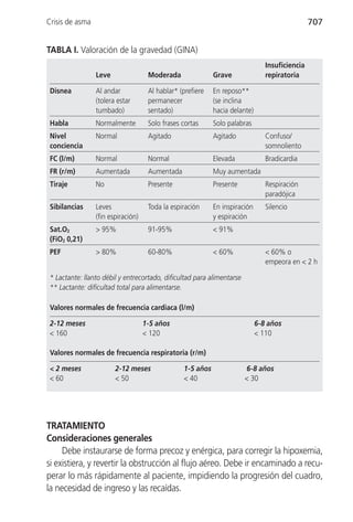Crisis de asma                                                                                  707


TABLA I. Valoración de la gravedad (GINA)
                                                                                Insuficiencia
                 Leve                Moderada               Grave               repiratoria

 Disnea          Al andar            Al hablar* (prefiere   En reposo**
                 (tolera estar       permanecer             (se inclina
                 tumbado)            sentado)               hacia delante)
 Habla           Normalmente         Solo frases cortas     Solo palabras
 Nivel           Normal              Agitado                Agitado             Confuso/
 conciencia                                                                     somnoliento
 FC (l/m)        Normal              Normal                 Elevada             Bradicardia
 FR (r/m)        Aumentada           Aumentada              Muy aumentada
 Tiraje          No                  Presente               Presente            Respiración
                                                                                paradójica
 Sibilancias     Leves               Toda la espiración     En inspiración      Silencio
                 (fin espiración)                           y espiración
 Sat.O2          > 95%               91-95%                 < 91%
 (FiO2 0,21)
 PEF             > 80%               60-80%                 < 60%               < 60% o
                                                                                empeora en < 2 h

 * Lactante: llanto débil y entrecortado, dificultad para alimentarse
 ** Lactante: dificultad total para alimentarse.

 Valores normales de frecuencia cardiaca (l/m)

 2-12 meses                         1-5 años                                 6-8 años
 < 160                              < 120                                    < 110

 Valores normales de frecuencia respiratoria (r/m)

 < 2 meses              2-12 meses               1-5 años               6-8 años
 < 60                   < 50                     < 40                   < 30




TRATAMIENTO
Consideraciones generales
     Debe instaurarse de forma precoz y enérgica, para corregir la hipoxemia,
si existiera, y revertir la obstrucción al flujo aéreo. Debe ir encaminado a recu-
perar lo más rápidamente al paciente, impidiendo la progresión del cuadro,
la necesidad de ingreso y las recaídas.
 