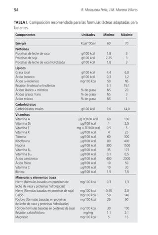 54                                                   R. Mosqueda Peña, J.M. Moreno Villares


TABLA I. Composición recomendada para las fórmulas lácteas adaptadas para
lactantes
Componentes                                          Unidades        Mínimo    Máximo

Energía                                             Kcal/100ml         60         70
Proteínas
Proteínas de leche de vaca                           g/100 kcal       1,8          3
Proteínas de soja                                    g/100 kcal       2,25         3
Proteínas de leche de vaca hidrolizada               g/100 kcal       1,8          3
Lípidos
Grasa total                                          g/100 kcal       4,4         6,0
Ácido linoleico                                     g/100 kcal        0,3        1,2
Ácido α-linolénico                                  mg/100 kcal       50          NS
Relación linoleico/ α-linolénico                                      5:1        15:1
Ácidos láurico + mirístico                          % de grasa        NS          20
Ácidos grasos Trans                                 % de grasa        NS           3
Ácido erúcico                                       % de grasa        NS           1
Carbohidratos
Carbohidratos totales                                g/100 kcal       9,0        14,0
Vitaminas
Vitamina A                                         µg RE/100 kcal      60         180
Vitamina D3                                         µg/100 kcal         1         2,5
Vitamina E                                        mg α-TE/100 kcal    0,5          5
Vitamina K                                          µg/100 kcal         4          25
Tiamina                                             µg/100 kcal        60         300
Riboflavina                                         µg/100 kcal        80         400
Niacina                                             µg/100 kcal       300        1500
Vitamina B6                                         µg/100 kcal        35         175
Vitamina B12                                        µg/100 kcal       0,1         0,5
Ácido pantoteico                                    µg/100 kcal       400        2000
Ácido fólico                                        µg/100 kcal        10          50
Vitamina C                                          µg/100 kcal        10          30
Biotina                                             µg/100 kcal       1,5         7,5
Minerales y elementos traza
Hierro (fórmulas basadas en proteínas de            mg/100 kcal       0,3         1,3
leche de vaca y proteínas hidrolizadas)
Hierro (fórmulas basadas en proteínas de soja)      mg/100 kcal       0,45       2,0
Calcio                                              mg/100 kcal        50        140
Fósforo (fórmulas basadas en proteínas              mg/100 kcal        25         90
de leche de vaca y proteínas hidrolizadas)
Fósforo (fórmulas basadas en proteínas de soja)     mg/100 kcal       30         100
Relación calcio/fósforo                               mg/mg           1:1        2:1
Magnesio                                            mg/100 kcal        5         15
 