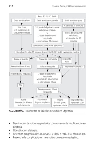 712                                                   S. Mesa García, F. Gómez-Acebo Jericó



                                     Peso, Tª, FR, FC, SatO2
        Crisis asmática leve       Crisis asmática moderada             Crisis asmática grave

                                                                        Corticoides + bromuro
            Una dosis            3 dosis de 6-8 pulsaciones de
        2-4 pulsaciones de            salbutamol inhalado
       salbutamol inhalado                     O                        3 dosis de salbutamol
                                     3 dosis de salbutamol                   nebulizado
                                           nebulizado                    a intervalos de 20
                                  a intervalos de 20 minutos                   minutos

                               Valorar corticoides orales y bromuro


           Reevaluación a los 15 minutos: Control de FR, FC, SatO2 y valoración médica


        Buena respuesta               Respuesta incompleta            Respuesta
                                                                        mala

    Reevaluación en 1 hora             Valorar corticoides              Respuesta incompleta


    Persiste buena respuesta         3 dosis de salbutamol
                                           nebulizado
                                   + BROMURO IPRATROPIO
                                     a intervalos de 1 hora
              Alta
                                     Reevaluación en 1 hora
                                           Respuesta


                Buena:              Incompleta:             Mejoría            Respuesta mala:
         Observación 3 horas     Ingreso en planta       En crisis grave:      Ingreso en UCIP
           sin tratamiento                             ingreso en planta

ALGORITMO. Tratamiento de las crisis de asma en urgencias.



•     Disminución de ruidos respiratorios con aumento de insuficiencia res-
      piratoria.
•     Obnubilación y letargia.
•     Retención progresiva de CO2 o SatO2 < 90% o PaO2 < 60 con FiO2 0,6.
•     Presencia de complicaciones: neumotórax o neumomediastino.
 