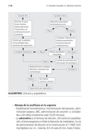 718                                                  V. Campillo Campillo, A. Martínez Gimeno



             Episodio leve                                       Episodio intenso

         Eliminar la causa                               Adrenalina subcutánea
         Evitar factores                                 Antihistamínico oral
         desencadenantes
         Tratamiento con
                                                     Mejora                     No mejora
         antihistamínicos H1,
         oralmente
                                                                   Considerar influencia de
      Control por su pediatra                                      factores exacerbantes.
      Si hay etiología clara,                                      Aumentar dosis de
      valoración por especialista                                  antihistamínicos


        Completar tratamiento              Mejoría       Efectos secundarios        No mejoría
                                                             intolerables

                                                                   Cambio de antihistamínico
                                               Mejoría
                                                                   (otro grupo farmacológico)
                              Replanteamiento etiológico
                              Mantener antihistamínico                              Persistencia
                              Corticoterapia


                             Mejoría       No mejoría
                                           ¿inicio U. crónica?


                              Seguimiento por especialista

ALGORITMO. Urticaria y angioedema.



      – Manejo de la anafilaxia en la urgencia
        - Estabilización hemodinámica: monitorización del paciente, admi-
          nistración oxígeno, ABC, administración de volumen i.v. (cristaloi-
          des a 20 ml/kg inicialmente cada 10-20 minutos).
        - La adrenalina es el fármaco de elección. Útil contra la vasodilata-
          ción, el broncoespasmo e inhibe la liberación de mediadores. Su vía
          de administración de elección es la intramuscular al 1:1000, 0,01
          mg /kg/dosis vía i.m., máximo, 0,5 ml cada 20 min, hasta 3 dosis.
 