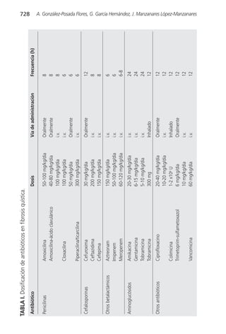 TABLA I. Dosificación de antibióticos en fibrosis quística.
                                                                                                                          728


Antibiótico                                                   Dosis              Vía de administración   Frecuencia (h)

Penicilinas              Amoxicilina                          50-100 mg/kg/día   Oralmente               8
                         Amoxicilina-ácido clavulánico        40-80 mg/kg/día    Oralmente               8
                                                              100 mg/kg/día      i.v.                    8
                         Cloxacilina                          100 mg/kg/día      i.v.                    6
                                                              50 mg/kg/día       Oralmente               6
                         Piperacilina/ticarcilina             300 mg/kg/día      i.v.                    6
Cefalosporinas           Cefuroxima                           30 mg/kg/día       Oralmente               12
                         Ceftazidima                          200 mg/kg/día      i.v.                    8
                         Cefepima                             150 mg/kg/día      i.v.                    8
Otros betalactámicos     Aztreonam                            150 mg/kg/día      i.v.                    6
                         Imipenem                             50-100 mg/kg/día   i.v.                    6
                         Meropenem                            60-120 mg/kg/día   i.v.                    6-8
Aminoglucósidos          Amikacina                            20-30 mg/kg/día    i.v.                    24
                         Gentamicina                          6-15 mg/kg/día     i.v.                    24
                         Tobramicina                          5-10 mg/kg/día     i.v.                    24
                         Tobramicina                          300 mg             Inhalado                12
Otros antibióticos       Ciprofloxacino                       20-40 mg/kg/día    Oralmente               12
                                                              10-20 mg/kg/día    i.v.                    12
                         Colimicina                           1-2 x106 U         Inhalado                12
                         Trimetoprim-sulfametoxazol           6 mg/kg/día        Oralmente               12
                                                              10 mg/kg/día       i.v.                    12
                         Vancomicina                          60 mg/kg/día       i.v.                    12
                                                                                                                          A. González-Posada Flores, G. García Hernández, J. Manzanares López-Manzanares
 