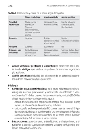 736                                           N. Núñez Enamorado. A. Camacho Salas


TABLA I. Clasificación y clínica de la ataxia según topografía
                   Ataxia cerebelosa      Ataxia vestibular       Ataxia sensitiva

Focalidad          Ataxias truncal y      Vértigo periférico      Marcha talonante.
neurológica        apendicular.           Hipoacusia/tinnitus     Parestesias/algias.
                   Dismetria,                                     Hipo/arreflexia
                   disdiadococinesia,
                   temblor e hipotonía.
                   Disartria
Romberg            Negativo               Positivo                Positivo
                                          (lateralización hacia   (lateralización variable)
                                          el lado afecto)
Nistagmo           Sí, central            Sí, periférico          No
Entidades más      Cerebelitis aguda      Vértigo paroxístico   Sdme de Guillain Barre
frecuentes         postinfecciosa         benigno               Sdme de Miller-Fischer
                   Intoxicaciones         Neuronitis vestibular




•     Ataxia vestibular periférica o laberíntica: se caracteriza por la apa-
      rición de vértigo, que suele acompañarse de síntomas vegetativos
      y/o auditivos.
•     Ataxia sensitiva: producida por disfunción de los cordones posterio-
      res o de los nervios sensitivos periféricos.

Etiología
• Cerebelitis aguda postinfecciosa: es la causa más frecuente de ata-
    xia aguda. Afecta a preescolares y suele existir una infección o vacu-
    nación en los 7-10 días previos, fundamentalmente, varicela (30-50%),
    viriasis respiratorias y gastroenteritis agudas.
    – Asocia dificultades en la coordinación motora fina, sin otros signos
       focales, ni alteración de la consciencia, ni fiebre.
    – La tomografía axial computerizada (TC) craneal suele ser normal. El líqui-
       do cefalorraquideo (LCR) puede mostrar una leve pleocitosis linfocitaria.
    – La recuperación es excelente en el 90% de los casos pero la duración
       es variable (de 1-2 semanas a varios meses).
• Intoxicaciones: psicofármacos, antiepilépticos, antihistamínicos, anti-
    tusígenos o alcohol. Suele asociar nistagmo y cuadro confusional o alte-
    ración del nivel de consciencia.
 