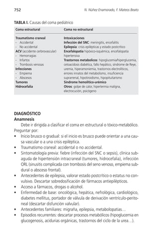 752                                              N. Núñez Enamorado, F. Mateos Beato


TABLA I. Causas del coma pediátrico
Coma estructural                 Coma no estructural

Traumatismo craneal              Intoxicaciones
- Accidental                     Infección del SNC: meningitis, encefalitis
- No accidental                  Epilepsia: crisis epilépticas y estado postcrítico
ACV (accidente cerbrovascular)   Encefalopatía hipóxico-isquémica, encefalopatía
- Hemorragias                    hipertensiva
- Infartos                       Trastornos metabolicos: hipoglucemia/hiperglucemia,
- Trombosis venosas              cetoacidosis diabética, fallo hepático, síndrome de Reye,
Infecciones                      uremia, hiperamoniemia, trastornos electrolíticos,
- Empiema                        errores innatos del metabolismo, insuficiencia
- Abscesos                       suprarrenal, hipotiroidismo, hipopituitarismo
Tumores                          Síndrome hemolítico-urémico
Hidrocefalia                     Otros: golpe de calor, hipertermia maligna,
                                 electrocución, psicógeno




DIAGNÓSTICO
Anamnesis
    Debe ir dirigida a clasificar el coma en estructural o tóxico-metabólico.
Preguntar por:
• Inicio brusco o gradual: si el inicio es brusco puede orientar a una cau-
    sa vascular o a una crisis epiléptica.
• Traumatismo craneal: accidental o no accidental.
• Sintomatología previa: fiebre (infección del SNC o sepsis), clínica sub-
    aguda de hipertensión intracraneal (tumores, hidrocefalia), infección
    ORL (sinusitis complicada con trombosis del seno venoso, empiema sub-
    dural o absceso frontal).
• Antecedentes de epilepsia, valorar estado postcrítico o estatus no con-
    vulsivo. Descartar sobredosificación de fármacos antiepilépticos.
• Acceso a fármacos, drogas o alcohol.
• Enfermedad de base: oncológica, hepática, nefrológica, cardiológico,
    diabetes mellitus, portador de válvula de derivación ventrículo-perito-
    neal (descartar disfunción valvular).
• Antecedentes familiares: migraña, epilepsia, metabolopatias…
• Episodios recurrentes: descartar procesos metabólicos (hipoglucemia en
    glucogenosis, acidurias orgánicas, trastornos del ciclo de la urea…).
 