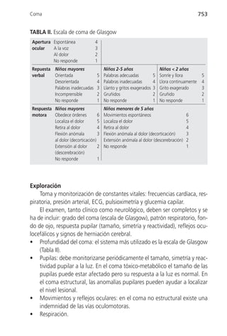 Coma                                                                                          753


TABLA II. Escala de coma de Glasgow
Apertura Espontánea              4
ocular   A la voz                3
         Al dolor                2
         No responde             1
Repuesta Niños mayores                 Niños 2-5 años                   Niños < 2 años
verbal   Orientada                5    Palabras adecuadas           5   Sonríe y llora         5
         Desorientada             4    Palabras inadecuadas         4   Llora continuamente    4
         Palabras inadecuadas     3    Llanto y gritos exagerados   3   Grito exagerado        3
         Incomprensible           2    Gruñidos                     2   Gruñido                2
         No responde              1    No responde                  1   No responde            1
Respuesta Niños mayores                Niños menores de 5 años
motora    Obedece órdenes          6   Movimientos espontáneos                       6
          Localiza el dolor        5   Localiza el dolor                             5
          Retira al dolor          4   Retira al dolor                               4
          Flexión anómala          3   Flexión anómala al dolor (decorticación)      3
          al dolor (decorticación)     Extensión anómala al dolor (descerebración)   2
          Extensión al dolor       2   No responde                                   1
          (descerebración)
          No responde              1




Exploración
    Toma y monitorización de constantes vitales: frecuencias cardíaca, res-
piratoria, presión arterial, ECG, pulsioximetría y glucemia capilar.
    El examen, tanto clínico como neurológico, deben ser completos y se
ha de incluir: grado del coma (escala de Glasgow), patrón respiratorio, fon-
do de ojo, respuesta pupilar (tamaño, simetría y reactividad), reflejos ocu-
locefálicos y signos de herniación cerebral.
• Profundidad del coma: el sistema más utilizado es la escala de Glasgow
    (Tabla II).
• Pupilas: debe monitorizarse periódicamente el tamaño, simetría y reac-
    tividad pupilar a la luz. En el coma tóxico-metabólico el tamaño de las
    pupilas puede estar afectado pero su respuesta a la luz es normal. En
    el coma estructural, las anomalías pupilares pueden ayudar a localizar
    el nivel lesional.
• Movimientos y reflejos oculares: en el coma no estructural existe una
    indemnidad de las vías oculomotoras.
• Respiración.
 