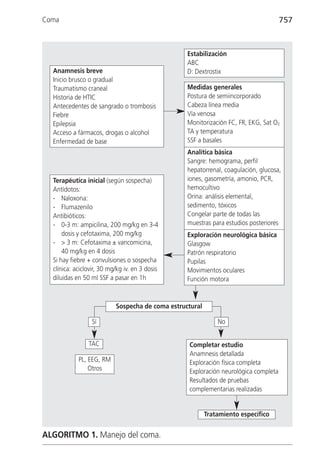 Coma                                                                                 757



                                                  Estabilización
                                                  ABC
  Anamnesis breve                                 D: Dextrostix
  Inicio brusco o gradual
  Traumatismo craneal                             Medidas generales
  Historia de HTIC                                Postura de semiincorporado
  Antecedentes de sangrado o trombosis            Cabeza línea media
  Fiebre                                          Vía venosa
  Epilepsia                                       Monitorización FC, FR, EKG, Sat O2
  Acceso a fármacos, drogas o alcohol             TA y temperatura
  Enfermedad de base                              SSF a basales
                                                  Analítica básica
                                                  Sangre: hemograma, perfil
                                                  hepatorrenal, coagulación, glucosa,
  Terapéutica inicial (según sospecha)            iones, gasometría, amonio, PCR,
  Antídotos:                                      hemocultivo
  - Naloxona:                                     Orina: análisis elemental,
  - Flumazenilo                                   sedimento, tóxicos
  Antibióticos:                                   Congelar parte de todas las
  - 0-3 m: ampicilina, 200 mg/kg en 3-4           muestras para estudios posteriores
      dosis y cefotaxima, 200 mg/kg               Exploración neurológica básica
  - > 3 m: Cefotaxima ± vancomicina,              Glasgow
      40 mg/kg en 4 dosis                         Patrón respiratorio
  Si hay fiebre + convulsiones o sospecha         Pupilas
  clínica: aciclovir, 30 mg/kg iv. en 3 dosis     Movimientos oculares
  diluidas en 50 ml SSF a pasar en 1h             Función motora


                           Sospecha de coma estructural

                 Sí                                           No


                TAC                               Completar estudio
                                                  Anamnesis detallada
            PL, EEG, RM                           Exploración física completa
                Otros                             Exploración neurológica completa
                                                  Resultados de pruebas
                                                  complementarias realizadas


                                                          Tratamiento específico


ALGORITMO 1. Manejo del coma.
 