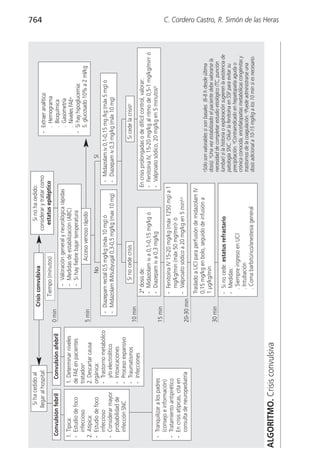 Si ha cedido al                                                               Si no ha cedido:
                                                           Crisis convulsiva
                                                                                                                                                                                       764

               llegar al hospital:                                                         considerar y tratar como                       - Extraer analítica:
                                                               Tiempo (minutos)              estatus epiléptico                             . Hemograma
   Convulsión febril         Convulsión afebril    0 min                                                                                    . Bioquímica
                                                                   - Valoración general y neurológica rápidas                               . Gasometría
  1. Típica:              1. Determinar niveles                    - Medidas de estabilización (ABC)                                        . Niveles FAEa
  - Estudio de foco       de FAE en pacientes                      - Si hay fiebre bajar temperatura                                      - Si hay hipoglucemia:
     infeccioso           tratadosa                                                                                                         S. glucosado 10% a 2 ml/kg
                                                   5 min                       Acceso venoso rápido
  2. Atípica:             2. Descartar causa
  - Estudio de foco       orgánica:                                   No                                                   Sí
     infeccioso           - Trastorno metabólico      - Diazepam rectal 0,5 mg/kg (máx 10 mg) ó                   - Midazolam iv 0,1-0,15 mg /kg (máx 5 mg) ó
  - Considerar mayor         y/o electrolítico        - Midazolam IM/subyugal 0,3-0,5 mg/kg (max 10 mg)           - Diazepam iv 0,3 mg/kg (máx 10 mg)
     probabilidad de      - Intoxicaciones
     infección SNC        - Proceso expansivo
                          - Traumatismos                             Si no cede crisis                                                 Si cede la crisisb
                                                   10 min
                          - Infecciones
                                                                2ª dosis de:                                    En crisis prolongadas o de difícil control, valorar:
                                                                - Midazolam iv a 0,1-0,15 mg/kg ó               - Fenitoína IV, 15-20 mg/kg al ritmo de 0,5-1 mg/kg/minc ó
  - Tranquilizar a los padres                                   - Diazepam iv a 0,3 mg/kg                       - Valproato sódico, 20 mg/kg en 5 minutosd
                                                   15 min
    (consejo e información)
  - Tratamiento antipirético                                    - Fenitoína IV 15-20 mg/kg (máx 1250 mg) a 1
  - En crisis atípicas, cita en                                   mg/kg/min (máx 50 mg/min)c ó
    consulta de neuropediatría                                  - Valproato sódico a 20 mg/kg en 5 mind,e
                                                   20-30 min
                                                                Traslado a UCI para perfusión de midazolam IV
                                                                0,15 mg/kg en bolo, seguido de infusión a             aSólo son valorables si son basales (6-8 h desde última
                                                                1 µg/kg/min                                           dosis). bUna vez estabilizado el paciente debe valorarse la
                                                   30 min                                                             necesidad de completar estudio etiológico (TC, punción
                                                                - Si no cede: estatus refractario                     lumbar) si la historia o exploración sugieren la existencia de
                                                                - Medidas:                                            patología SNC. cDiluir la fenitoína en SSF para evitar su
                                                                                                                      precipitación. dContraindicado en hepatopatía aguda o
                                                                  . Siempre ingreso en UCI
                                                                                                                      crónica conocida, encefalopatías metabólicas congénitas y
                                                                  . Intubación                                        trastornos de la coagulación. ePuede administrarse una
                                                                  . Coma barbitúrico/anestesia general                dosis adicional a 10-15 mg/kg a los 10 min si es necesario.


ALGORITMO. Crisis convulsiva
                                                                                                                                                                                       C. Cordero Castro, R. Simón de las Heras
 
