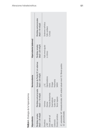 TABLA I. Etiología de la hiponatremia
Hipovolemia                                               Normovolemia                           Hipervolemia (edemas)
                                                                                                                                                  Alteraciones hidroelectrolíticas




Pérdidas renales             Pérdidas extrarrenales Exceso de fluído EC sin edemas               Pérdidas renales        Pérdidas extrarrenales
(NaO > 20 mEq/l)             (NaO < 10 mEq/l)       (NaO > 20 mEq/l)                             (NaO >20 mEq/l)         (NaO <10 mEq/l)

Diuréticos                   Vómitos                      ↓ GC                                   Fallo renal agudo       Síndrome nefrótico
↓ MC                         Diarrea                      Hipotiroidismo                         o crónico               Fallo cardiaco
Síndr. pierde sal            Fístulas-ileostomías         Estrés                                                         Cirrosis
ATR                          Quemaduras                   Drogas
Cetonuria                    Sudor (FQ)                   Potomanía
Diuresis osmótica            Tercer espacio               SIADH

 EC: extracelular. MC: mineralcorticoides. ATR: acidosis tubular renal. FQ: fibrosis quística.
 GC: glucocorticoides.
                                                                                                                                                  61
 