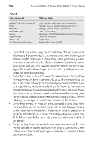 788                       A.M. Marcos Oltra, A. Dorado López-Rosado, P. Tejada Palacios


TABLA I.
Signos/síntomas                    Patología ocular

Afectación de la agudeza visual    Lesión corneal, uveítis, glaucoma, traumatismo
Dolor                              Patología corneal, glaucoma agudo, epiescleritis
Fotofobia                          Patología corneal, uveítis, traumatismo
Alteración pupilar                 Uveítis, traumatismo
Epifora                            Obstrucción congénita del conducto lagrimal, glaucoma
Megalocórnea                       Glaucoma congénito
Secreciones                        Conjuntivitis
Sensación de cuerpo extraño        Conjuntivitis, cuerpo extraño



•     Conjuntivitis bacteriana: los gérmenes más frecuentes son S. aureus, H.
      influenzae y S. pneumoniae. El tratamiento consiste en antibióticos de
      amplio espectro empíricos en colirio (trimetoprim-polimixina, gramici-
      dina-neomicina-polimixina B). Medidas higiénicas (lavado de manos,
      gasas de un solo uso, etc.) Lavados frecuentes previos con suero fisio-
      lógico. Nunca ocluir el ojo. Sospechar obstrucción de vía lagrimal en lac-
      tantes con episodios repetidos.
•     Conjuntivitis vírica: la causa más frecuente es el adenovirus (fiebre adeno-
      faringoconjuntival). Suele ir acompañado de cuadro respiratorio de vías
      altas. Es frecuente el hallazgo de adenopatía preauricular unilateral, inten-
      so enrojecimiento, secreción abundante y la formación de membranas o
      pseudomembranas. Tratamiento con lavados frecuentes con suero fisioló-
      gico, retirada de membranas o pseudomembranas con hemosteta y gene-
      ralmente colirio antibiótico para evitar sobreinfección bacteriana. Advertir
      del riesgo de contagio. La duración del cuadro es de 2-6 semanas.
•     Conjuntivitis alérgica: en niños con alergia conocida o como única mani-
      festación. Picor intenso que hace que el niño se frote los ojos, con ries-
      go de sobreinfección bacteriana. Tratamiento: evitar la exposición al
      alergeno, antihistamínico en colirio, como olopatadina o azelastina cada
      12 h, 2-3 semanas. En los casos más graves se pueden añadir corticoi-
      des tópicos.
•     Conjuntivitis química: por contacto con sustancias irritantes. El trata-
      miento consiste en lavado abundante con agua o suero salino y anti-
      biótico tópico. Precisa valoración por especialista en caso de contacto
      con ácidos o álcalis.
 