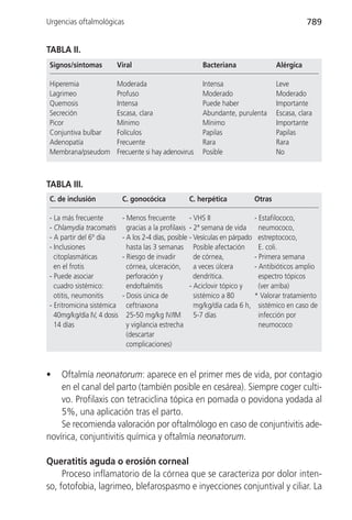 Urgencias oftalmológicas                                                                           789


TABLA II.
 Signos/síntomas         Viral                            Bacteriana                    Alérgica

 Hiperemia               Moderada                         Intensa                       Leve
 Lagrimeo                Profuso                          Moderado                      Moderado
 Quemosis                Intensa                          Puede haber                   Importante
 Secreción               Escasa, clara                    Abundante, purulenta          Escasa, clara
 Picor                   Mínimo                           Mínimo                        Importante
 Conjuntiva bulbar       Folículos                        Papilas                       Papilas
 Adenopatía              Frecuente                        Rara                          Rara
 Membrana/pseudom        Frecuente si hay adenovirus      Posible                       No



TABLA III.
 C. de inclusión             C. gonocócica           C. herpética               Otras

 - La más frecuente          - Menos frecuente         - VHS II                 - Estafilococo,
 - Chlamydia tracomatis        gracias a la profilaxis - 2ª semana de vida        neumococo,
 - A partir del 6º día       - A los 2-4 días, posible - Vesículas en párpado     estreptococo,
 - Inclusiones                 hasta las 3 semanas Posible afectación             E. coli.
   citoplasmáticas           - Riesgo de invadir         de córnea,             - Primera semana
   en el frotis                córnea, ulceración,       a veces úlcera         - Antibióticos amplio
 - Puede asociar               perforación y             dendrítica.              espectro tópicos
   cuadro sistémico:           endoftalmitis           - Aciclovir tópico y       (ver arriba)
   otitis, neumonitis        - Dosis única de            sistémico a 80         * Valorar tratamiento
 - Eritromicina sistémica      ceftriaxona               mg/kg/día cada 6 h,      sistémico en caso de
   40mg/kg/día IV, 4 dosis     25-50 mg/kg IV/IM         5-7 días                 infección por
   14 días                     y vigilancia estrecha                              neumococo
                               (descartar
                               complicaciones)



•   Oftalmía neonatorum: aparece en el primer mes de vida, por contagio
    en el canal del parto (también posible en cesárea). Siempre coger culti-
    vo. Profilaxis con tetraciclina tópica en pomada o povidona yodada al
    5%, una aplicación tras el parto.
    Se recomienda valoración por oftalmólogo en caso de conjuntivitis ade-
novírica, conjuntivitis química y oftalmía neonatorum.

Queratitis aguda o erosión corneal
     Proceso inflamatorio de la córnea que se caracteriza por dolor inten-
so, fotofobia, lagrimeo, blefarospasmo e inyecciones conjuntival y ciliar. La
 