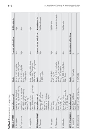 TABLA I. Psicofármacos en urgencias
                                                                                                                                                 812


NEUROLÉPTICOS       Preparado comercial                  Dosis                           Potencia antipsicótica          Acción sedante
1. Risperidona      Risperdal: v.o. Sol. 1 mg/1ml        Inicial: 0,25-0,50 mg/día       Alta                            Baja
                    Comp. 1 y 2 mg. Flash 0,5 y 1 mg     Rango dosis 0,25-9 mg/día
2.Clorpromacina     Largactil: v.o., i.m., rectalmente   Inicial: 0,5-1 mg/kg/día        Baja                            Alta
                    Sol. 1 ml/40 mg (1 gota/1 mg)        Rango dosis
                    Comp. 25 y 100 mg                    25-400 mg/día
                    Viales i.m. 25 mg
3. Haloperidol      Haloperidol: v.o., i.m.              Entre 15-40 kg 0,15-0,5 mg/     Alta                            Baja
                    Comp. 10 mg. Gotas: 1 gota/1 mg      kg/día, máx. 2,5 mg dosis
                    Viales 5 mg.                         Más de 40 kg, 2 y 5 mg dosis
BENZODIACEPINAS     Preparado comercial                  Dosis                           Potencia (acción ansiolítica)   Absorción/acción
1. Diacepan         Diazepam: Sol.1 ml/2 mg              Rango dosis                     Baja                            Rápida/prolongada
                    Comp. 2,5, 5 y 10 mg                 2,5-20 mg/día
                    Sup. de 5 mg,
                    Stesolid rectal: 5-10 mg
                    Inyectable de 5 mg/ml
2. Loracepan        Orfidal: v.o.                        Rango de dosis:                 Baja                            Rápida/corta
                    Comp. 1 mg                           0,5-5 mg/ día
3. Clonazepan       Rivotril: v.o.                       Inicial: 0,01-0,03 mg/kg/día    Alta                            Intermedia/intermedia
                    Gotas: 1 ml/ 2,5 mg                  cada 8-12 h e ir aumentando
                    Comp 0,5 y 2 mg                      Rango: 0,25-3 mg/día
4. Midazolan        Dormicum: v.o. o i.m.                i.m.: 0, 05-0, 1 mg/kg/dosis.   Alta                            Rápida/corta
                    Comp. de 7,5 mg y ampollas           Máx.: 5 mg
                    5, 10, 15, 25, 50 mg
ANTIHISTAMÍNICOS    Preparado comercial                  Dosis                           Acción sedante e hipnótica
1. Hidroxicina      Atarax: Sol. 5 ml/10 mg              Dosis 2 mg/kg/día               Sí
                    Comp. 25 mg
2. Difenhidramina   Benadryl: v.o. Sol 5 ml/ 12,5 mg     5 mg/kg/día                     Sí
                                                                                                                                                 M. Rodrigo Alfageme, R. Hernández Guillén
 