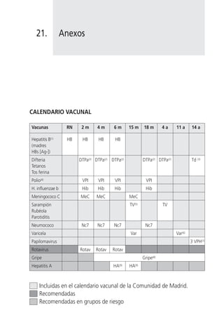 21.            Anexos




CALENDARIO VACUNAL

Vacunas            RN    2m      4m      6m         15 m     18 m       4a     11 a     14 a

Hepatitis B(1)     HB    HB      HB       HB
(madres
HBs [Ag-])
Difteria                DTPa(2) DTPa(2) DTPa(2)              DTPa(2) DTPa(2)            Td (3)
Tetanos
Tos ferina
Polio(4)                 VPI     VPI      VPI                  VPI
H. influenzae b          Hib     Hib      Hib                  Hib
Meningococo C           MeC      MeC                MeC
Sarampión                                           TV(5)               TV
Rubéola
Parotiditis
Neumococo                Nc7     Nc7     Nc7                  Nc7
Varicela                                            Var                        Var(6)
Papilomavirus                                                                           3 VPH(7)
Rotavirus               Rotav   Rotav    Rotav
Gripe                                                        Gripe(8)
Hepatitis A                              HA   (9)   HA (9)




     Incluidas en el calendario vacunal de la Comunidad de Madrid.
     Recomendadas
     Recomendadas en grupos de riesgo
 