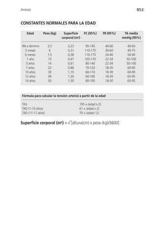 Anexos                                                                            853


CONSTANTES NORMALES PARA LA EDAD

   Edad        Peso (kg)     Superficie      FC (95%)       FR (95%)    TA media
                            corporal (m2)                              mmHg (95%)

RN a término       3,5           0,23         95-145         40-60       40-60
  3 meses           6            0,31        110-175         30-60       45-75
  6 meses          7,5           0,38        110-175         24-40       50-90
   1 año           10            0,47        105-170         22-34       50-100
   3 años          14            0,61         80-140         22-34       50-100
   7 años          22            0,86         70-120         18-30       60-90
  10 años          30            1,10         60-110         18-30       60-90
  12 años          38            1,30         60-100         18-30       65-95
  14 años          50            1,50         60-100         18-30       65-95



Fórmula para calcular la tensión arterial a partir de la edad

TAS                                      105 + (edad x 2)
TAD (1-10 años)                          61 + (edad x 2)
TAD (11-17 años)                         70 + (edad / 2)


Superficie corporal (m2) = √ [altura(cm) x peso (kg)/3600]
 