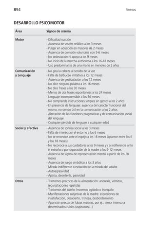 854                                                                                  Anexos


DESARROLLO PSICOMOTOR
Área                Signos de alarma

Motor               - Dificultad succión
                    - Ausencia de sostén cefálico a los 3 meses
                    - Pulgar en aducción en mayores de 2 meses
                    - Ausencia de prensión voluntaria con 5-6 meses
                    - No sedestación ni apoyo a los 9 meses
                    - No inicio de la marcha autónoma a los 16-18 meses
                    - Uso predominante de una mano en menores de 2 años
Comunicación        - No gira la cabeza al sonido de la voz
y Lenguaje          - Falta de balbuceo imitativo a los 12 meses
                    - Ausencia de gesticulación a los 12 meses
                    - No dice ninguna palabra a los 16 meses.
                    - No dice frases a los 30 meses
                    - Menos de dos frases espontáneas a los 24 meses
                    - Lenguaje incomprensible a los 36 meses
                    - No comprende instrucciones simples sin gestos a los 2 años
                    - En presencia de lenguaje: ausencia del carácter funcional del
                      mismo, no siendo útil en la comunicación a los 2 años
                    - Alteración de las funciones pragmáticas y de comunicación social
                      del lenguaje
                    - Cualquier pérdida de lenguaje a cualquier edad
Social y afectiva   - Ausencia de sonrisa social a los 3 meses
                    - Falta de interés por el entorno a los 6 meses
                    - No se reconoce ante el espejo a los 18 meses (aparece entre los 6
                      y los 18 meses)
                    - No reconoce a sus cuidadores a los 9 meses y / o indiferencia ante
                      el extraño o por separación de la madre a los 9-12 meses
                    - Ausencia de signos de representación mental a partir de los 18
                      meses
                    - Ausencia de juego simbólico a los 3 años
                    - Mirada indiferente o evitación de la mirada del adulto
                    - Autoagresividad
                    - Apatía, desinterés, pasividad
Otros               - Trastornos precoces de la alimentación: anorexia, vómitos,
                      regurgitaciones repetidas
                    - Trastornos del sueño: Insomnio agitado o tranquilo
                    - Manifestaciones subjetivas de la madre: expresiones de
                      insatisfacción, desacierto, tristeza, desbordamiento
                    - Aparición precoz de fobias masivas, por ej., temor intenso a
                      determinados ruidos (aspiradora...)
 
