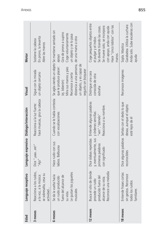 Edad       Lenguaje receptivo        Lenguaje expresivo Diálogo/interacción                 Visual                 Motor
                                                                                                                                                    Anexos




3 meses    Reacciona a los ruidos,   Dice “¡aaa...ee!”        Reacciona a la luz fuerte:    Sigue con la mirada    Sostiene la cabeza
           a la voz, a la música:    “Ajo”                    hace muecas, gira la cabeza   un objeto cercano      En prono, la levanta
           se sobresalta, cesa su                                                                                  Abre las manos
           actividad...
6 meses    Se da la vuelta hacia     Hace ruido con sus       Cuando se le habla contesta Se agita viendo un objeto Se mantiene sentado sin
           un ruido producido        labios. Balbucea         con vocalizaciones          que le produce placer: apoyo
           fuera del alcance de                                                           (ej. biberón)             Gira de prono a supino
           su vista.                                                                      Mira sus manos y pies Coge voluntariamente
           Le gustan los juguetes                                                         Reconoce a cierta         un objeto y se lo pasa
           musicales                                                                      distancia a una persona, de una mano a otra
                                                                                          un objeto, y es capaz de
                                                                                          seguirlo sin bizquear
12 meses   Busca el sitio de donde   Dice silabas repetidas   Entiende algunas palabras     Distingue una cara     Coge pequeños objetos entre
           procede un ruido          y, eventualmente, sus    y órdenes sencillas:          conocida de otra       el pulgar y el índice.
           producido fuera del       primeras palabras        “ven”,“dámelo”                extraña                Se divierte tirando las cosas.
           alcance de su vista.      con significado          Reacciona a su nombre.                               Se mueve solo, se incorpora
           Reconoce una melodía                                                                                    con apoyo, anda con ayuda
                                                                                                                   Hace “cinco lobitos” con las
                                                                                                                   manos.
18 meses   Entiende frases cortas    Dice algunas palabras Señala con el dedo lo que        Reconoce imágenes      Sopla. Mastica
           sin gestos. Reconoce      reconocibles          desea, aunque el objeto                                 Garabatea. Utiliza la cuchara
           todos los ruidos                                esté lejos de él                                        Anda solo. Sube escaleras con
           familiares                                                                                              ayuda
                                                                                                                                                    855
 