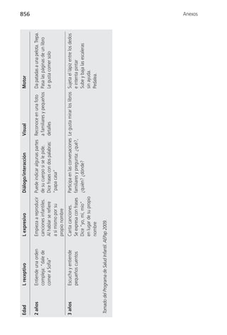 Edad          L receptivo                L expresivo             Diálogo/interacción           Visual                      Motor
                                                                                                                                                             856


2 años        Entiende una orden         Empieza a reproducir    Puede indicar algunas partes Reconoce en una foto Da patadas a una pelota. Trepa.
              compleja: “dale de         canciones infantiles.   de su cuerpo si se le pide.   a familiares y pequeños Pasa las páginas de un libro
              comer a Sofía”             Al hablar se refiere    Dice frases con dos palabras: detalles                Le gusta comer solo
                                         a sí mismo por su       “papa casa”
                                         propio nombre
3 años        Escucha y entiende         Canta canciones.      Participa en las conversaciones Le gusta mirar los libros   Sujeta el lápiz entre los dedos
              pequeños cuentos           Se expresa con frases familiares y pregunta: ¿qué?,                               e intenta pintar
                                         Dice “yo, mí, mío”    ¿quién? ¿dónde?                                             Sube y baja las escaleras
                                         en lugar de su propio                                                             sin ayuda.
                                         nombre                                                                            Pedalea.

Tomado del Programa de Salud Infantil. AEPap 2009.
                                                                                                                                                             Anexos
 