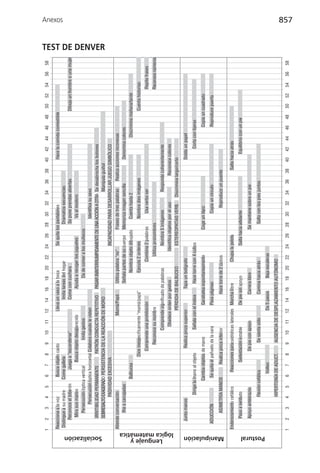 1    2     3      4      5      6      7        8      9    10      11    12    14       16    18       20    22     24   26     28    30      32    34     36    38   40     42       44   46      48    50    52    54    56       58

                    Reacciona a la voz         Busca objeto caido                Lleva un vaso a la boca               Se quita los pantalones                                               Hace la comida comestible
                                                                                                                                                                                                                                                                               Anexos




                     Distingue a su madre     Come galleta                              Imita tareas del hogar                      Dramatiza secuencias
                          Reconoce el biberón     Juega a “esconderse”                  Come con cuchara                            Se pone prendas abiertas                                                                 Dibuja un hombre o una mujer
                           Mira sus manos              Busca objeto desaparecido               Ayuda a recoger los juguetes            Va al inodoro
                             Persecución óptica vertical             Imita gestos                                    Da de comer a los muñecos
                                 Persecución óptica horizontal Colabora cuando le visten                                                                  Identifica su sexo
                          IRRITIBILIDAD PERMANENTE      PATRÓN CONDUCTA REPETITIVO                             PASAR ININTERRUMPIDAMENTE DE UNA ACCIÓN A OTRA Se desabrocha los botones




   Socialización
                                                                                                                                                                                                                                                              TEST DE DENVER




                          SOBRESALTO EXAGERADO PERSISTENCIA DE LA REACCIÓN DE MORO                                                                            Manipula guiñol
                                     PASIVIDAD EXCESIVA                                                                            INCAPACIDAD PARA DESARROLLAR JUEGO SIMBÓLICO
                    Atiende conversación                                                     Mamá/Papá            Utiliza palabra “no”             Frases de tres palabras       Realiza acciones inconexas
                             Rie a carcajadas                                                                     Señala partes de su cuerpo       Memoriza imagen sencilla                  Denomina colores
                                                   Balbucea                                                             Nombra objeto dibujado            Cuenta hasta 2                                    Discrimina mañana/tarde
                                                                    Dice inespecificamente “mamá/papá”                  Ejecuta 2 ordenes                 Nombra dies imágenes                                               Cuenta historias
                                                                        Comprende una prohibición                                Combina 2 palabras          Usa verbo ser                                                               Repite frases
                                                                           Reconoce su nombre                                      Utiliza pronombres                                                                                    Reconoce números




    Lenguaje y
                                                                                     Comprende significado de palabras                    Nombra 5 imágenes                Responde coherentemente
                                                                                       Obedece orden por gestos                        Identifica objetos por el uso                 Reconoce colores




lógica matemática
                                                                                                PÉRDIDA DE BALBUCEO                       ESTEREOPATÍAS VERB.           Discrimina largo/corto

                        Junta manos                                      Realiza pinza superior                Tapa un bolígrafo                                                             Dobla un papel
                                          Dirige la mano al objeto                   Señala con el índice         Hace torre con 4 cubos                                                            Corta con tijeras
                                                  Cambia objetos de mano                           Garabatea espontaneamente                       Coge un lápiz                                                 Copia un cuadrado
                        ADUCCIÓN                   Se quita el pañuelo de la cara                  Pasa páginas                                              Copia un círculo                                    Reproduce puerta

                             ASIMETRÍA MANOS                Realiza pinza inferior                          Hace torre de 2 cubos                                Reproduce un puente




   Manipulación
                    Enderezamiento cefálico             Reacciones paracaidísticas laterales Marcha libre                        Chupa la pelota                                       Salta hacia atrás
                          Paso a sentado                         Sedestación estable               De pie sin apoyo                       Salta hacia adelante                                   Equilibrio con un pie

                          Apoyo antebrazos                              De pie con apoyo                    Carrera libre                          Se mantiene sobre un pie

                                      Flexión cefálica                      Se sienta sólo                  Camina hacia atrás                         Salta con los pies juntos




   Postural
                                                        Volteo                                 Da 5 pasos            Baja escaleras
                                      HIPERTONÍA DE ADUCT.                  AUSENCIA DE DESPLAZAMIENTO AUTÓNOMO

                    1    2     3      4      5      6      7        8      9    10      11    12    14       16    18       20    22     24   26     28    30      32    34     36    38   40     42       44   46      48    50    52    54    56       58
                                                                                                                                                                                                                                                                               857
 