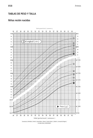 858                      Anexos


TABLAS DE PESO Y TALLA

Niñas recién nacidas
 
