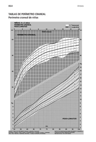 864                           Anexos


TABLAS DE PERÍMETRO CRANEAL
Perímetro craneal de niñas
 