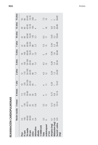 REANIMACIÓN CARDIOPULMONAR
                                                                                                                              866



                   Recién nacido 3 meses   6 meses   1 año    2 años   3 años   5 años   7 años   10 años   12 años 15 años

Peso               3,5          6          7,5       10       12       14       18       22       32        39      50
FC lpm             140          130        125       120      110      105      100      95       90        90      80
TA media           40-60        45-75      50-90     50-100   50-100   50-100   60-90    60-90    60-90     65-95   65-95
FR rpm             40-60        35         30        20-30    20-30    20-30    16-20    16-20    16-20     14-18   14-16
Julios             14           24         30        40       48       56       72       88       130       160     200
Adrenalina         0,4          0,6        0,8       1        1,2      1,4      1,8      2,2      3,3       4       5
diluída
1/10000 (ml)
Tubo               3,5          3,5        4         4        4,5      4,5      5        5,5      6,5       7       7,5
endotraqueal       9            10         11        11       12       13       14       15       17        18      19
nº/cm
Atropina (mg)      0,1          0,12       0,15      0,20     0,24     0,28     0,36     0,44     0,65      0,8     1
Midazolam (mg)     0,4          0,6        0,8       1        1,2      1,4      1,8      2,2      3,2       3,9     5
Succinil –colina   6-9          10-14      10-14     16-22    24-28    30-34    36-48    36-48    50-64     66-80   66-80
(mg)
                                                                                                                              Anexos
 