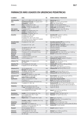 Anexos                                                                                                                                          867


FÁRMACOS MÁS USADOS EN URGENCIAS PEDIÁTRICAS

N. GENÉRICO          DOSIS                                                   VÍA        NOMBRE COMERCIAL Y PRESENTACIÓN
Aceite de parafina   < 2a: 2,5 cc/12 h, 2-7a: 5 cc/12 h; > 7a: 10 cc/12 h    Oral       Hodernal susp 4 g/5 ml
A.A.S                Aintiinflamatorio/Kawasaki: 100 mg/kg/día c/6-8 h       Oral       Aspirina© comp.: 500 mg, 125 mg (infantil)
                     Antiagregante: 5 mg/kg/24 h                                        Adiro© comp.: 500 mg, 200 mg
Aciclovir            Aftas: 80 mg/kg/día c/6 h (5-7 días)                    Tópico     Zovirax©: Crema 5% y pomada oftálmica
                     Varicela: 20 mg/kg/día c/6 h. Máx. 3,2 g/día            Oral       Zovirax©: comp. 200 y 800 mg, susp: 5 cc/400 mg
                     Encefalitis: < 12 años: 20 mg/kg/dosis c/8 h            IV         Aciclovir EFG©: comp. 200 y 800 mg
Ácido valpróico      30 mg/kg/día. c/8-12 h                                  Oral       Depakine sol: 200 mg/ml, comp. 200 y 500 mg
Adrenalina 1/1.000   Anafilaxia: 0,01 ml/kg/dosis. Máx. 0,5 ml               IM         Adrenalina Llorente© vial: 1 ml = 1 mg
                     Laringitis: 0,5 ml/kg/dosis. Máx. 5 ml                  Inh
                     Bronquiolitis: 0,3 ml/kg/dosis. Máx. 3 ml
Amoxicilina          40 mg/kg/día. c/8 h. Máx. 1 g/8 h                       Oral       Amoxicilina EFG© suspensión: 5 cc/250 mg
                     60 mg/kg/día para FAA (SGA)                                        Sobres: 125, 250 m, 500 mg
                     80 mg/kg/día. Máx. 1g/8 h en otitis, sinusitis                     Caps: 500 mg, 750 mg, 1 g
                     multimedicadas, neumonías. Regla (para 80 mg/kg/día):
                     0,53 x peso ml/8 h para susp. 5/250
Amoxicilina-Ácido    40 mg/kg/día c/8 h. Máx. 1 g/8 h                        Oral       Amoxicilina-clavulánico EFG© Susp: 5 cc/125 mg,
clavulánico                                                                             sobres: 250 y 500 mg. Comp.: 500 mg
                     80 mg/kg/día c/8 h. Máx. 1 g/8 h                        Oral       Augmentine 100/12,5© y Amoxyplus© suspens: 5 cc/500 mg:
                                                                                        Regla: peso x 0,26 ml/8 h (a 80 mg/kg/día)
                     100 mg/kg/día c/6-8 h. Máx. 1 g/6 h                     IV         Presentación hospitalaria
Ampicilina           100-200 mg/kg/día c/6 h                                 IV         Presentación hospitalaria
Aureomicina          2 gotas c/6-8 h (noche o neonato pomada/12 h)           Tópico     Aureomicina© colirio y pomada oftalmica
Azitromicina         10 mg/kg/dia c/24 h (máx. 500 mg/24 h) 3-6 días         Oral       Azitromicina EFG© Comp., sobres: 500 mg. Susp: 5 ml/200 mg.
Bromuro de           < 12 años: 250 µg/dosis                                 Inh        Atrovent© monodosis 250/2 ml, 500 mg/2 ml
ipratropio           > 12 años: 500 µg/dosis
Carbón activado      1-2 g/kg/dosis (al 25%) se puede repetir                Oral       Sobres: 5 g. Fórmula magistral preparada.
Cefadroxilo (1ªG)    30 (20-50) mg/kg/día c/12 h                             Oral       Cefadroxilo EFG® Duracef© suspensión: 250 mg/5 ml;
                                                                                        sobre: 250 mg; cáps: 500 mg
Cefalexina (1ª G)    Infección urinaria: 25-50 mg/kg/día c/6-8 h             Oral       Kefloridina© cáps: 500 mg, sobres 125 mg
                     Máx.: 500/6 h                                                      Sulquipen© susp: 250 mg/5 ml
Cefazolina (1ª G)    50-100 mg/kg/día c/8 h. Máx. 6 g/día                    IV         Cefazolina EFG© viales 500 mg, 1.000 mg y 2.000 mg
Cefixima (3ª G)      8 mg/kg/día c/12-24 h. Máx. 400 mg/día                  Oral       Cefixima EFG©: susp 20 mg/1 ml
                                                                                        Sobres 100 mg, 200 mg, 400 mg cáps 200, 400 mg
Cefotaxima (3ª G)    100-150 mg/kg/día c/6-8 h                               IV/IM      Cefotaxima EFG© viales 250 mg, 500 mg 1 g y 2 g
                     Meningitis 200 mg/kg/día. Máx. 2 g/6 h
Ceftacidima (4ª G)   150 mg/kg/día. c/8 h. Máx. 6 g/día.                     IV/IM      Ceftacidima© viales 250 mg, 500 mg 1 g y 2 g
Ceftriaxona (3ª G)   50-100 mg/kg/día c/12-24 h                              IV/IM      Ceftriaxona EFG viales 250 mg, 500 mg,1 g y 2 g
                     Meningitis 100 mg/kg/día c/12 h. Máx. 4 g/día
Cefuroxima axetil    15-25 mg/kg/día c/12 h. Máx. 500/12 h                   Oral       Zinnat, Nivador©: susp: 5 cc/125 mg, susp: 5 cc/250 mg
(2ª G)               Duplicar la dosis en otitis media.                                 Sobre y comp.:125, 250, 500 mg
Ciprofloxacino       4 gotas o 1 vial monodosis/12 h 10 días                 Tópico     Cetraxal gotas©, Baycip monodosis.
                     20 mg/kg/día c/12 h                                     Oral       Baycip susp (500 mg/5 ml); Estecina comp. 500 mg;
                     Profilaxis adultos meningococo: 500 mg dosis única                 sobres 250 mg y 500 mg; comp. 250 mg y 500 mg
Claritromicina       15 mg/kg/día c/12 h. Máx. 1 g/d                         Oral       Claritromicina EFG©: susp 125 mg/5 ml, 250 mg/5 ml; comp.
                                                                                        250-500 mg. Sobres 500 mg; susp 125 mg/5 ml y 250 mg/5 ml
Clindamicina         RN: ver dosis, ajustadas por peso y edad                IV         Vial 300, 600, 900 mg
                     > 1 mes: 25-45 mg/kg/día, c/6-8 h, vía: IV/IM           Oral       Cápsulas 150, 300 mg
                              20-30 mg/kg/día, c/6 h, VO. Máx. 4 g/día
Cloxacilina          50-100 mg/kg/día c/6 h (máx. 4g/día)                    Oral       Orbenin© susp 5 cc/125 mg, cáps 500 mg
                                                                             IV                   Viales 500 mg, 1 g
Dexametasona         Laringitis: 0,15-0,3-0,6 mg/kg/día. Máx. 10 mg          Oral, IV   Fortecortin©: tabletas 1 mg, viales 4 mg/1 ml
Dexclorfeniramina    0,2-0,3 mg/kg/día c/6-8 h. Máx. 12 mg/día               Oral, IV   Polaramine©: sol 2 mg/5 ml, tab 2 y 6 mg
                     Regla: (Peso/6) ml c/6-8 h
Diazepam             Relajante musc: 0,1-0,3 mg/kg/día. Máx. 5 mg/día        Oral       Valium© comp.: 5 mg,10 mg
                                                                                        Diazepam© prodes gotas: 1 cc/2 mg ampollas 10 mg;
                     Convulsión: v. rectal: 0,5-1 mg/kg/dosis. Máx. 10 mg    Rectal     Stesolid© enema: 5 y 10 mg.
Domperidona          0,2-0,3 kg/dosis, c/6-8 h                               Oral       Motilium sol oral 5 cc/5 mg y comp. 10 mg
Eritromicina         Etilsuccinato: 30-50 mg/kg/día, c/6 h                   Oral       Pantomicina©. Sol 5 cc/250, forte 5 cc/500 mg; Sobres 250, 500 mg
Fenitoína            20 mg/kg en una hora (en glucosado). Máx. 1,5 g         IV/oral    Fenitoína GES© 50 mg/ml inyectable
                     Mantenimiento: 4-7 mg/kg/día c/12 h
Flumazenil           0,01-0,02 mg/kg/dosis. Máx. 0,3                         IV         Anexate© ampollas: 0,1 mg/1 ml
                     Repetir c/60 seg hasta máx. de 2 mg
Fosfomicina          50-100 mg/kg/día c/8 h. Máx. 3 g/día                    Oral       Fosfocina© susp 5 cc/250 mg, cáps 500 mg
Gentamicina          5 mg/kg/día c/24 h; infusión lenta y diluida            IV         Viales 20 mg, 40 mg y 80 mg
                     Máx. 300 mg/día
 