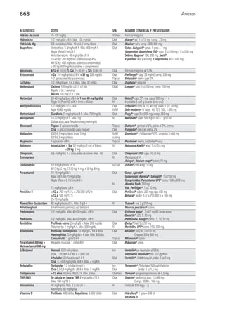 868                                                                                                                                          Anexos


N. GENÉRICO               DOSIS                                               VÍA         NOMBRE COMERCIAL Y PRESENTACIÓN
Hidrato de cloral         75-100 mg/kg                                        VO/rect     Fórmula magistral
Hidroxicina               1-2 mg/kg/día c/6 h. Máx. 100 mg/día                Oral        Atarax© sol: 5 cc/10 mg, comp.: 25 mg
Hidróxido Mg              0,5 cc/kg/dosis. Máx. 10 cc ó 2 comp./dosis         Oral        Maalox© sol y comp.: 300, 600 mg
Ibuprofeno                Antipirético: 5-8/mg/kg/6 h. Máx. 400 mg/6 h        Oral        Gotas: Babypiril© gotas: 1 gota = 7 mg
                          Regla: (Peso/3) ml c/6 h                                        Suspensión: Ibuprofeno EFG© susp: 5 cc/100 mg y 5 cc/200 mg
                          Antiinflamatorio: 40 mg/kg/día c/8 h                            Sobres: Ibuprox© 100, 200 mg; Saetil©,
                          25-40 kg: 200 mg/dosis (sobres o susp 4%)                       Espidifen© 400 y 600 mg. Comprimidos 400 y 600 mg
                          40-50 kg: 400 mg/dosis (sobres o comprimidos)
                          > 50 kg: 600 mg/dosis (sobres o comprimidos)
Ipecacuana                6-12 m: 10 ml; 1-12a: 15-30 ml; > 12a 30-60 ml      Oral        Formula magistral al 1,2%
Ketoconazol               > 2a: 3-8 mg/kg/día c/24 h, > 30 kg: 200 mg/día     Oral        Panfungol© susp: 20 mg/ml, comp. 200 mg
                          1-2 aplicaciones/día para micosis                   Tópico      Ketoisdin© crema y gel 2%
Lactulosa                 1-2 ml/kg/día en 1 ó 2 dosis. Máx. 30 ml/día        Oral        Duphalac© solución
Mebendazol                Oxiuros 100 mg/día c/24 h x 1 día                   Oral l      Lomper© susp 5 cc/100 mg; comp. 100 mg
                          Repetir a las 2 semanas
                          Áscaris 100 mg/12 h 3 días
Metamizol                 20-40 mg/kg/dosis c/6 h (< 1 mes 40 mg/kg/día)      Oral        Nolotil© cáps 575 mg, supos 500 mg y 1 g
                          Regla IV: (Peso/10) ml/6 h lento y diluido          IV          Inyectable 5 cc/2 g (puede darse oral)
Metilpredinisolona        1-2 mg/kg/día c/12-24 h                             Oral        Urbasón© comp. 4, 16, 40 mg; viales 8, 20, 40 mg
                          Máx. 40-60 mg/día                                   IV/IM       Solu-moderin© IV viales: 40, 125, 500, 1.000 mg
Metronidazol              Giardiasis 15 mg/kg/día c/8 h. Máx. 750 mg/día      Oral        Flagyl© susp: 5 cc/200 mg, comp. 250 mg
Meropenem                 10-20 mg/kg c/8 h. Máx. 1 g                         IV          Meronem© viales 500 mg/20 ml o 1 g/30 ml
                          Doblar dosis para Pseudomonas y meningitis
Miconazol                 Tópico: 2 aplicaciones/día                          Tópico      Daktarin©: gel oral al 2%, polvo al 2%, crema
                          Oral: 4 aplicaciones/día para muguet                Oral        Fungisdin© gel oral, crema 2%
Midazolam                 0,05-0,1 mg/kg/dosis (máx. 5 mg)                    IV/IM       Dormicum© y Midazolam© EFG: ampollas 5 ml/5 mg
                          0,15-0,3 mg/kg/dosis                                subling
Mupirocina                1 aplicación c/8 h                                  Tópico      Plasimine© crema; Bactroban© nasal
Naloxona                  Intoxicación: < 5 a: 0,1 mg/kg c/3 min x 3 dosis    IV          Naloxona Abelló© amp: 1 cc/ 0,4 mg
                                         > 20 kg: 2 mg
Omeprazol,                0,6 mg/kg/día; 1-2 dosis antes de comer (máx. 40)   Oral        Omeprazol EFG© cáps: 10-20 mg
Esomeprazol                                                                   IV          (Pantoprazol IV)
                                                                                          Axiago©, Nexium mups© sobres 10 mg
Ondansetrón               0,15 mg/kg/dosis c/8 h                              IV/Oral     Zofran© com 4 mg y 8 mg
                          8-15 kg: 2 mg; 15-30 kg: 4 mg; > 30 kg: 8 mg
Paracetamol               10-15 mg/kg/4-6 h                                   Oral        Gotas: Apiretal©
                          Máx. c/4 h: 60-75 mg/kg/día                                     Suspensión: Apiretal©, Gelocatil©: 1 cc/100 mg
                          Regla: (Peso x 0,15) ml c/4-6 h                                 Comprimidos: Paracetamol EFG© comp.: 500 y 650 mg;
                                                                              IV          Apiretal flash: 250 mg
                          15 mg/kg/dosis. c/6 h                                           Vial: Perfalgan©: 1 cc/ 10 mg
Penicilina V              < 12 a: 250 mg/12 h, o 250.000 U/12 h               Oral        Penilevel© sobres 250 mg; cáps 400 mg
                          > 12 a: 500 mg/12 h                                             Benoral© jarabe: 5 cc = 250.000 U = 166 mg
                          25-50 mg/kg/día
Piperacilina-Tazobactam   80 mg/kg/dosis c/8 h. Máx. 3 g/8 h                  IV          Tazocel©: vial 2 g/250 mg
Polietilenglicol          Estreñimiento pertinaz; uso temporal                            Movicol pediátrico© sobres
Prednisolona              1-2 mg/kg/día. Máx. 40-60 mg/día. c/8 h             Oral        Estilsona gotas©: 1 ml/7 mg/40 gotas aprox.
                                                                                          Dacortin©: 2,5; 5, 30 mg
Prednisona                1-2 mg/kg/día. Máx. 40-60 mg/día. c/8 h                         Prednisona Alonga© comp.: 5, 10, 50 mg
Ranitidina                Profilaxis estrés: 2 mg/kg/6 h. Máx. 200 mg/día     Oral        Zantac© Vial: 5 cc/50 mg
                          Tratamiento: 1 mg/kg/6 h. Máx. 300 mg/día           IV          Ranitidina EFG© comp. 150, 300 mg
Rifampicina               Profilaxis meningococo 10 mg/kg/12 h x 4 dosis      Oral        Rifaldin© sol 2%: 1 cc/20 mg
                          Haemophilus 20 mg/kg/día x 4 días. Máx. 600/día                          Grageas 300 y 600 mg
                          Conjuntivitis 1 gota/3-6 h                          Tópico      Rifamicina© colirio
Paracetamol 300 mg +      Relajante muscular 1 comp./6 h                      Oral        Robasixal© comp.
Metocarbamol 380 mg
Salbutamol                Aerosol: 0,03 ml/kg/dosis                           Inh         Ventolin© sol respirador al 0,5%
                          (máx. 1 ml; min 0,2 ml) + 1-3 ml SSF                            Ventilastín Novolizer© Inh 100 µg/dosis
                          Inhalador: 2 inhalaciones/4-6 h                     Oral        Ventolín©, Aldobronquial jarabe: 5 cc/2 mg
                          Oral: 0,3-0,6 mg/kg/día c6-8 h. Máx. 4 mg/8 h
Terbutalina               Turbuhaler 1-2 inhalaciones/6 h                     Inh         Terbasmin©: Turbuhaler 500 µg/inhalación
                          Oral 0,2-0,3 mg/kg/día c/6-8 h. Máx. 5 mg/8 h       Oral                    Jarabe: 5 cc/1,5 mg
Tietilperacina            > 12 años: 6,5 mg c/8 ó 12 h. Máx. 3 días           Oral/rect   Torecan© grageas/supositorios: de 6,5 mg
TMP-SMX                   Se calcula en base a TMP 8 mg/kg/día c/12 h         Oral        Septrim© pediátrico susp: 5 cc/40 mg
                          Máx. 160 mg/12 h                                                         Comp.: 20,80 y 160 mg
Vancomicina               40 mg/kg/día. Máx. 2 g día c/6 h                    IV          Viales de 500 mg y 1 g.
                          Meningitis: 60 mg/kg/día
Vitamina D                Profilaxis: 400 UI/día; Raquitismo: 6.000 UI/día    Oral        Hidroferol© 1 gota = 240 UI
                                                                                          Vitamina D
 