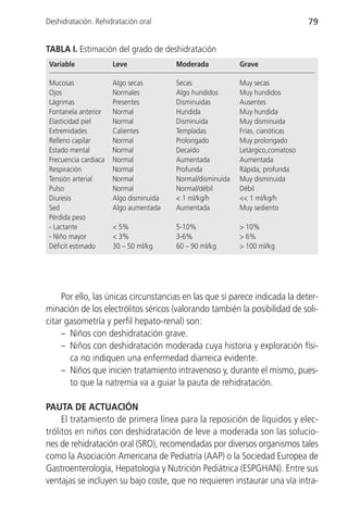 Deshidratación. Rehidratación oral                                                79


TABLA I. Estimación del grado de deshidratación
 Variable              Leve              Moderada            Grave

 Mucosas               Algo secas        Secas               Muy secas
 Ojos                  Normales          Algo hundidos       Muy hundidos
 Lágrimas              Presentes         Disminuidas         Ausentes
 Fontanela anterior    Normal            Hundida             Muy hundida
 Elasticidad piel      Normal            Disminuida          Muy disminuida
 Extremidades          Calientes         Templadas           Frías, cianóticas
 Relleno capilar       Normal            Prolongado          Muy prolongado
 Estado mental         Normal            Decaído             Letárgico,comatoso
 Frecuencia cardiaca   Normal            Aumentada           Aumentada
 Respiración           Normal            Profunda            Rápida, profunda
 Tensión arterial      Normal            Normal/disminuida   Muy disminuida
 Pulso                 Normal            Normal/débil        Débil
 Diuresis              Algo disminuida   < 1 ml/kg/h         << 1 ml/kg/h
 Sed                   Algo aumentada    Aumentada           Muy sediento
 Pérdida peso
 - Lactante            < 5%              5-10%               > 10%
 - Niño mayor          < 3%              3-6%                > 6%
 Déficit estimado      30 – 50 ml/kg     60 – 90 ml/kg       > 100 ml/kg




     Por ello, las únicas circunstancias en las que sí parece indicada la deter-
minación de los electrólitos séricos (valorando también la posibilidad de soli-
citar gasometría y perfil hepato-renal) son:
     – Niños con deshidratación grave.
     – Niños con deshidratación moderada cuya historia y exploración físi-
       ca no indiquen una enfermedad diarreica evidente.
     – Niños que inicien tratamiento intravenoso y, durante el mismo, pues-
       to que la natremia va a guiar la pauta de rehidratación.

PAUTA DE ACTUACIÓN
     El tratamiento de primera línea para la reposición de líquidos y elec-
trólitos en niños con deshidratación de leve a moderada son las solucio-
nes de rehidratación oral (SRO), recomendadas por diversos organismos tales
como la Asociación Americana de Pediatría (AAP) o la Sociedad Europea de
Gastroenterología, Hepatología y Nutrición Pediátrica (ESPGHAN). Entre sus
ventajas se incluyen su bajo coste, que no requieren instaurar una vía intra-
 