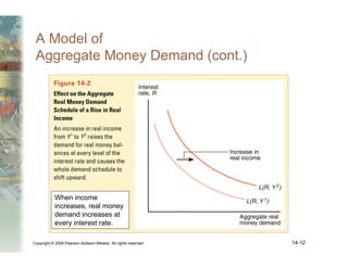 Copyright © 2006 Pearson Addison-Wesley. All rights reserved. 14-12
A Model of
Aggregate Money Demand (cont.)
When income
increases, real money
demand increases at
every interest rate.
 
