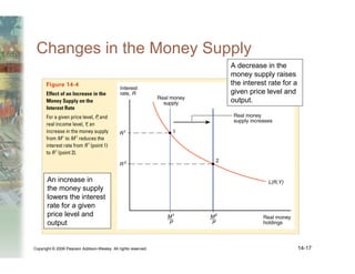 Copyright © 2006 Pearson Addison-Wesley. All rights reserved. 14-17
Changes in the Money Supply
An increase in
the money supply
lowers the interest
rate for a given
price level and
output
A decrease in the
money supply raises
the interest rate for a
given price level and
output.
 