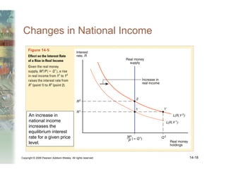 Copyright © 2006 Pearson Addison-Wesley. All rights reserved. 14-18
Changes in National Income
An increase in
national income
increases the
equilibrium interest
rate for a given price
level.
 