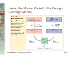 Copyright © 2006 Pearson Addison-Wesley. All rights reserved. 14-19
Linking the Money Market to the Foreign
Exchange Market
 