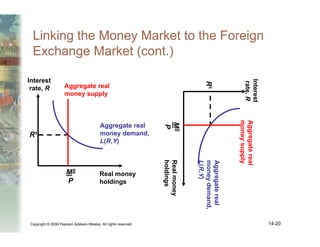 Copyright © 2006 Pearson Addison-Wesley. All rights reserved. 14-20
Linking the Money Market to the Foreign
Exchange Market (cont.)
Aggregate real
money demand,
L(R,Y)
Interest
rate, R
Real money
holdings
Aggregate real
money supply
MS
P
R1
Aggregate
real
money
demand,
L(R,Y)
Interest
rate,
R
Real
money
holdings
Aggregate
real
money
supply
M
S
P
R
1
 