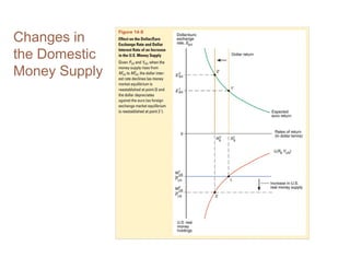 Changes in
the Domestic
Money Supply
 