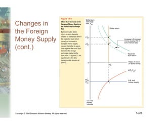 Copyright © 2006 Pearson Addison-Wesley. All rights reserved. 14-25
Changes in
the Foreign
Money Supply
(cont.)
 