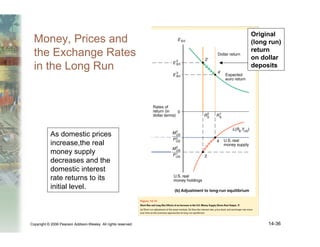 Copyright © 2006 Pearson Addison-Wesley. All rights reserved. 14-36
Money, Prices and
the Exchange Rates
in the Long Run
Original
(long run)
return
on dollar
deposits
As domestic prices
increase,the real
money supply
decreases and the
domestic interest
rate returns to its
initial level.
 