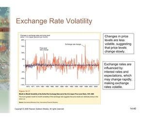 Copyright © 2006 Pearson Addison-Wesley. All rights reserved. 14-40
Exchange Rate Volatility
Changes in price
levels are less
volatile, suggesting
that price levels
change slowly.
Exchange rates are
influenced by
interest rates and
expectations, which
may change rapidly,
making exchange
rates volatile.
 