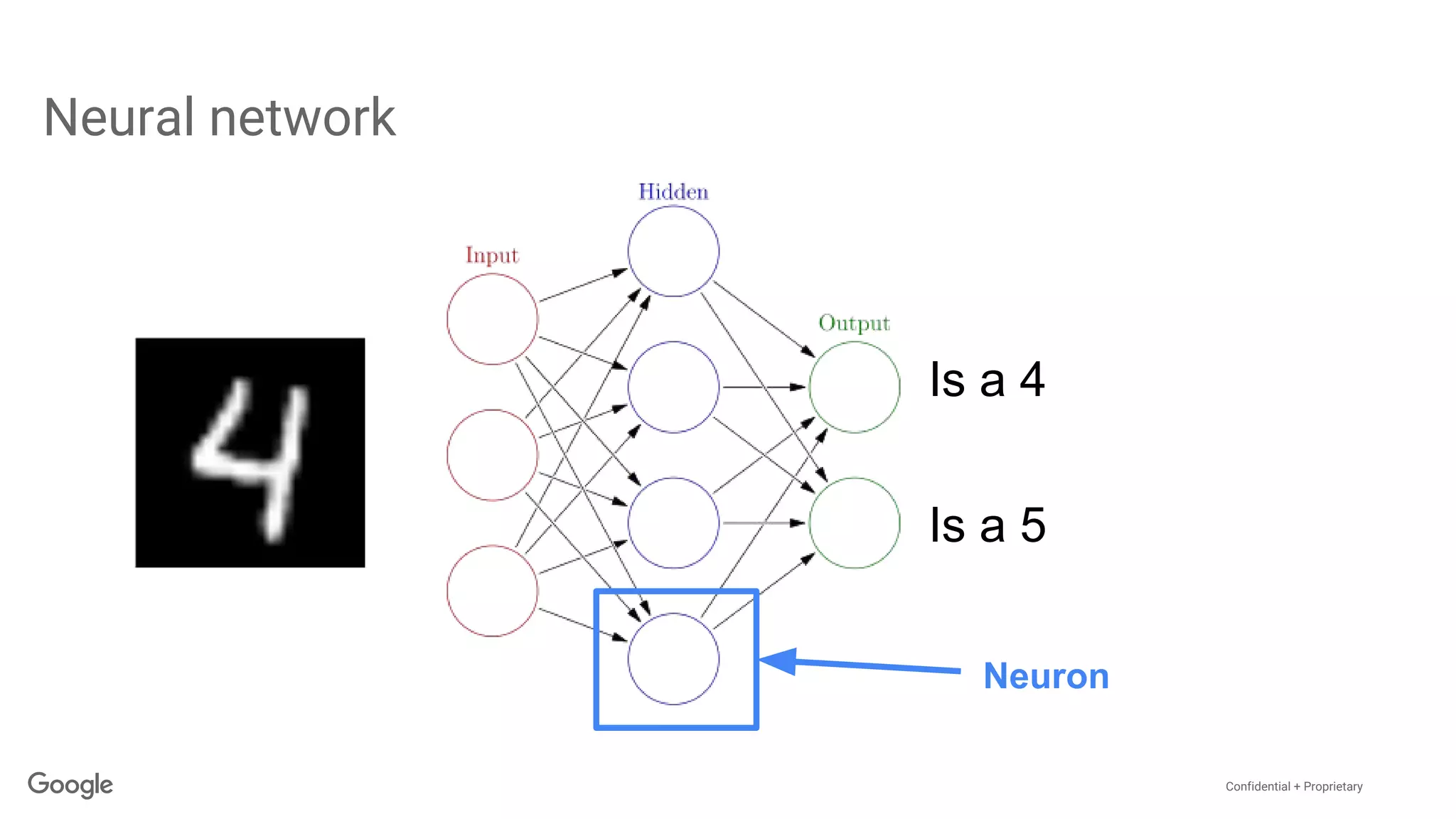 Confidential + Proprietary
Neural network
Neuron
Is a 4
Is a 5
 