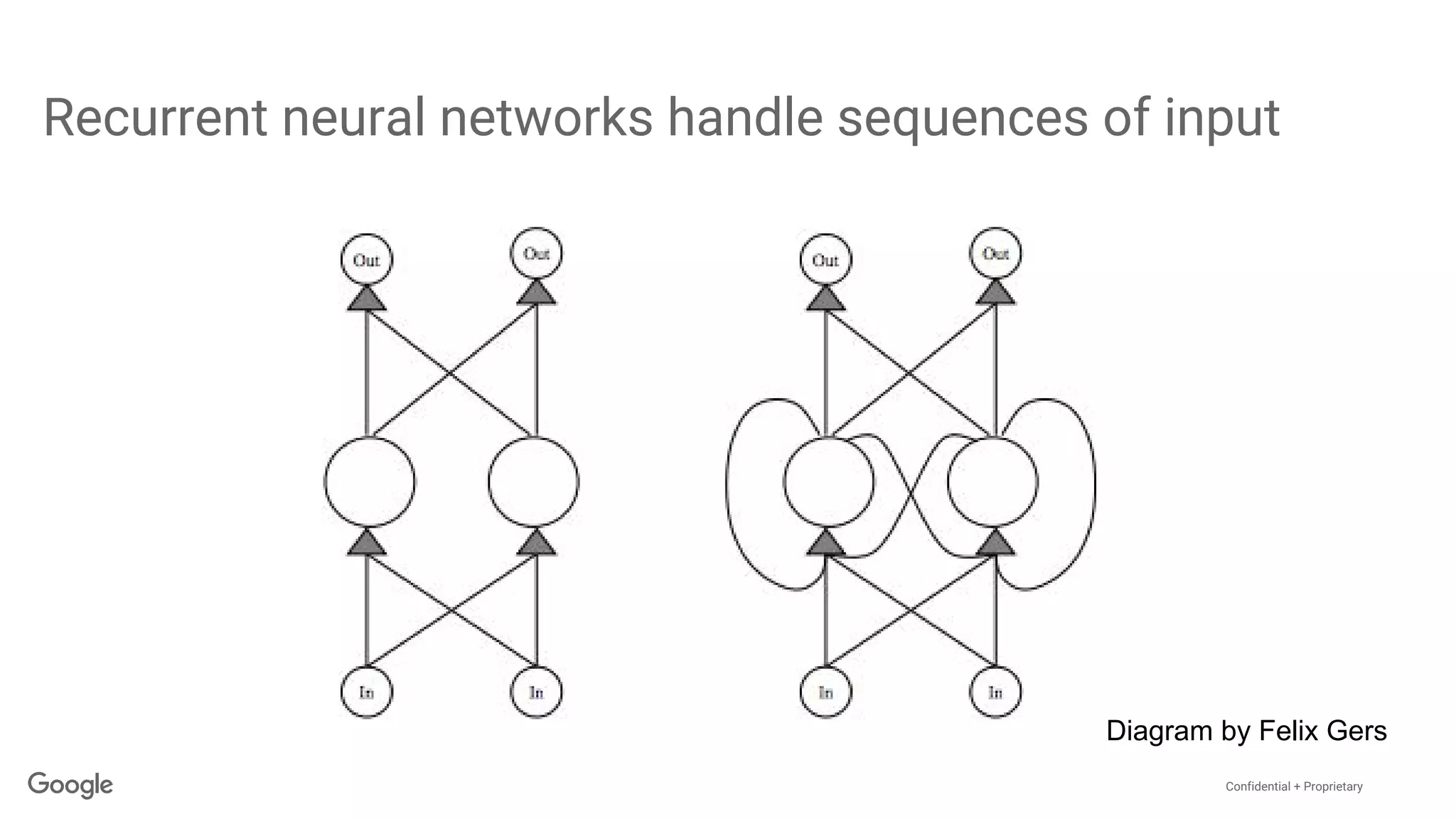 Confidential + Proprietary
Recurrent neural networks handle sequences of input
Diagram by Felix Gers
 