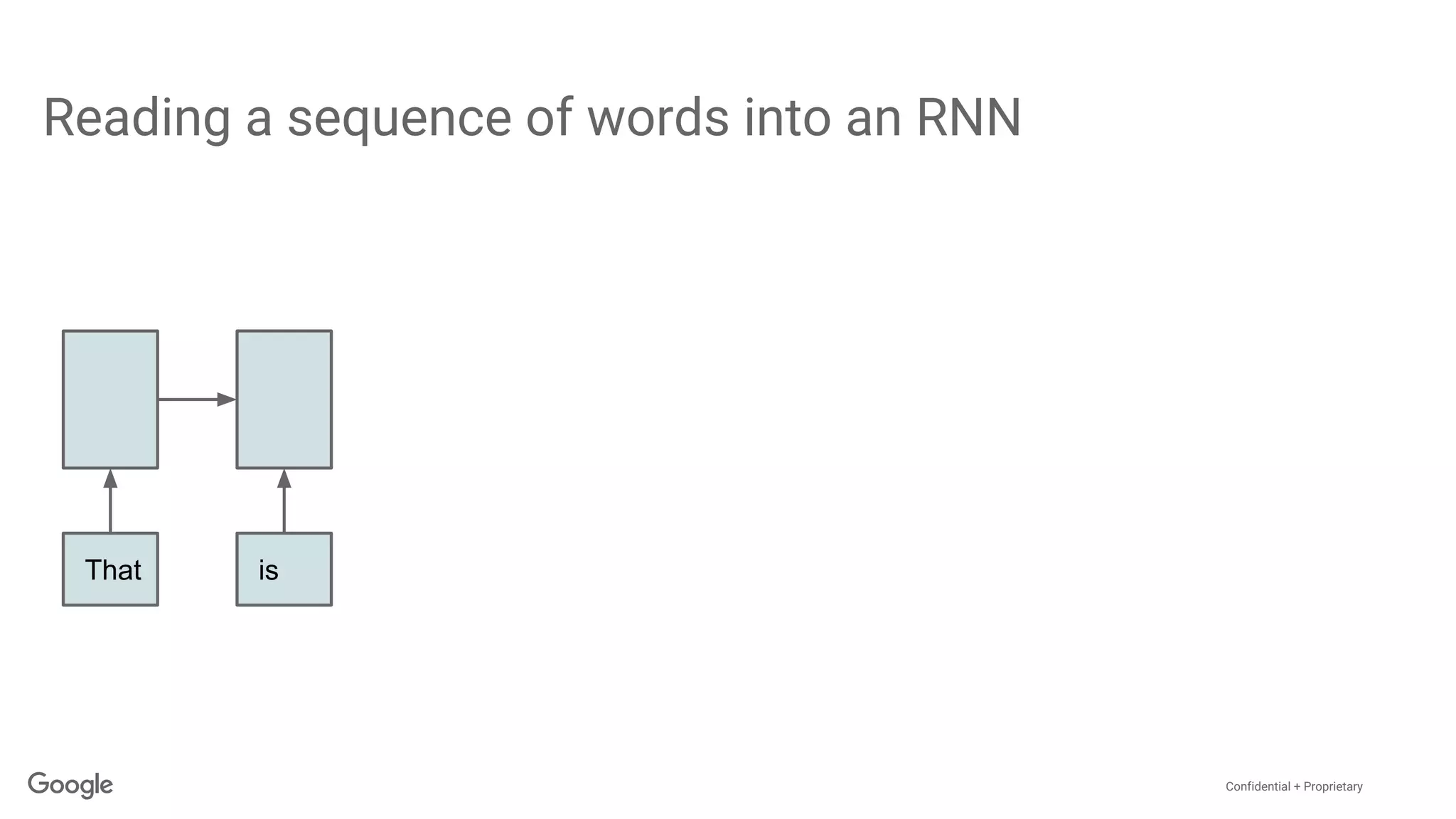 Confidential + Proprietary
Reading a sequence of words into an RNN
That is
 
