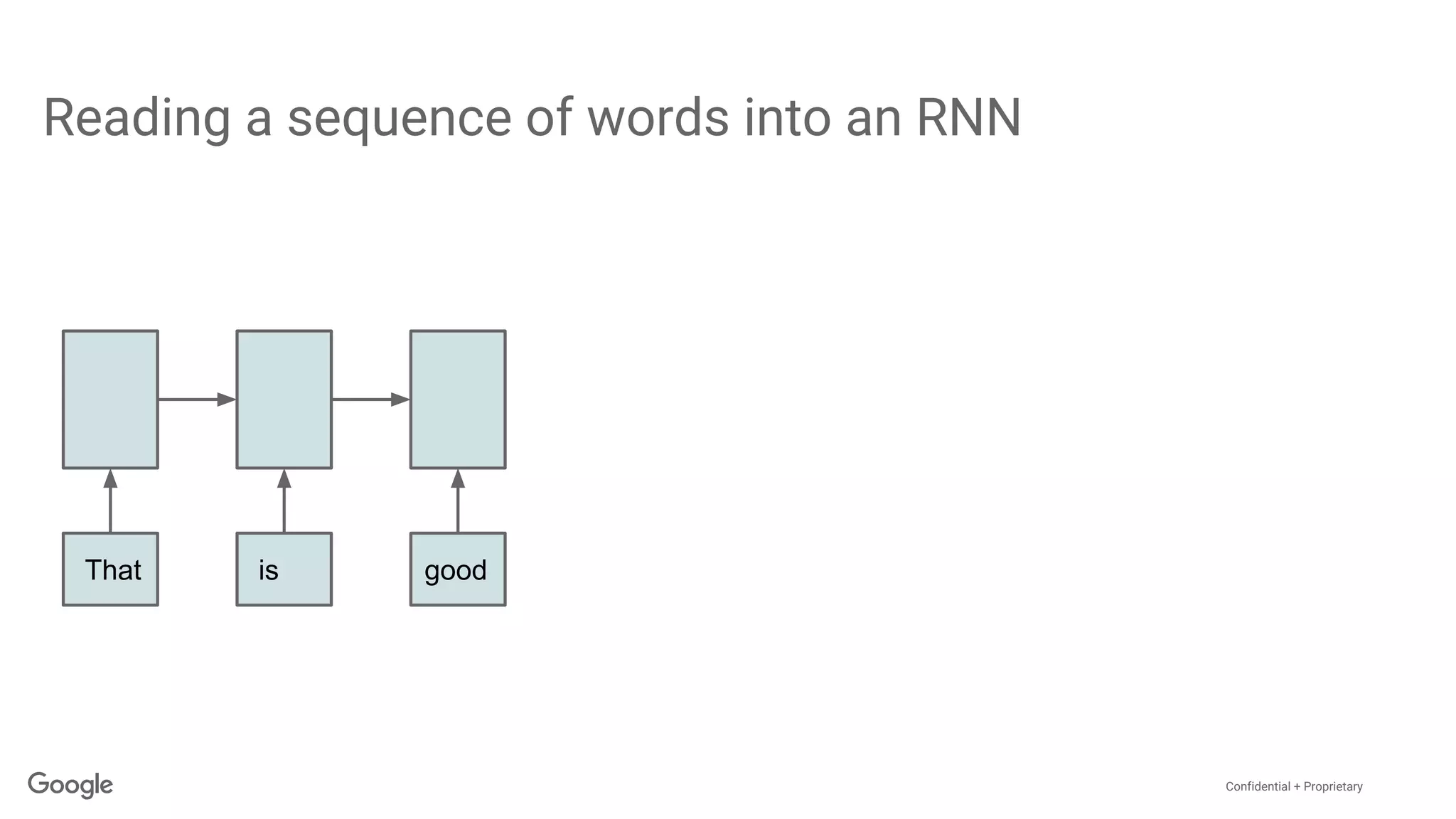 Confidential + Proprietary
Reading a sequence of words into an RNN
That is good
 