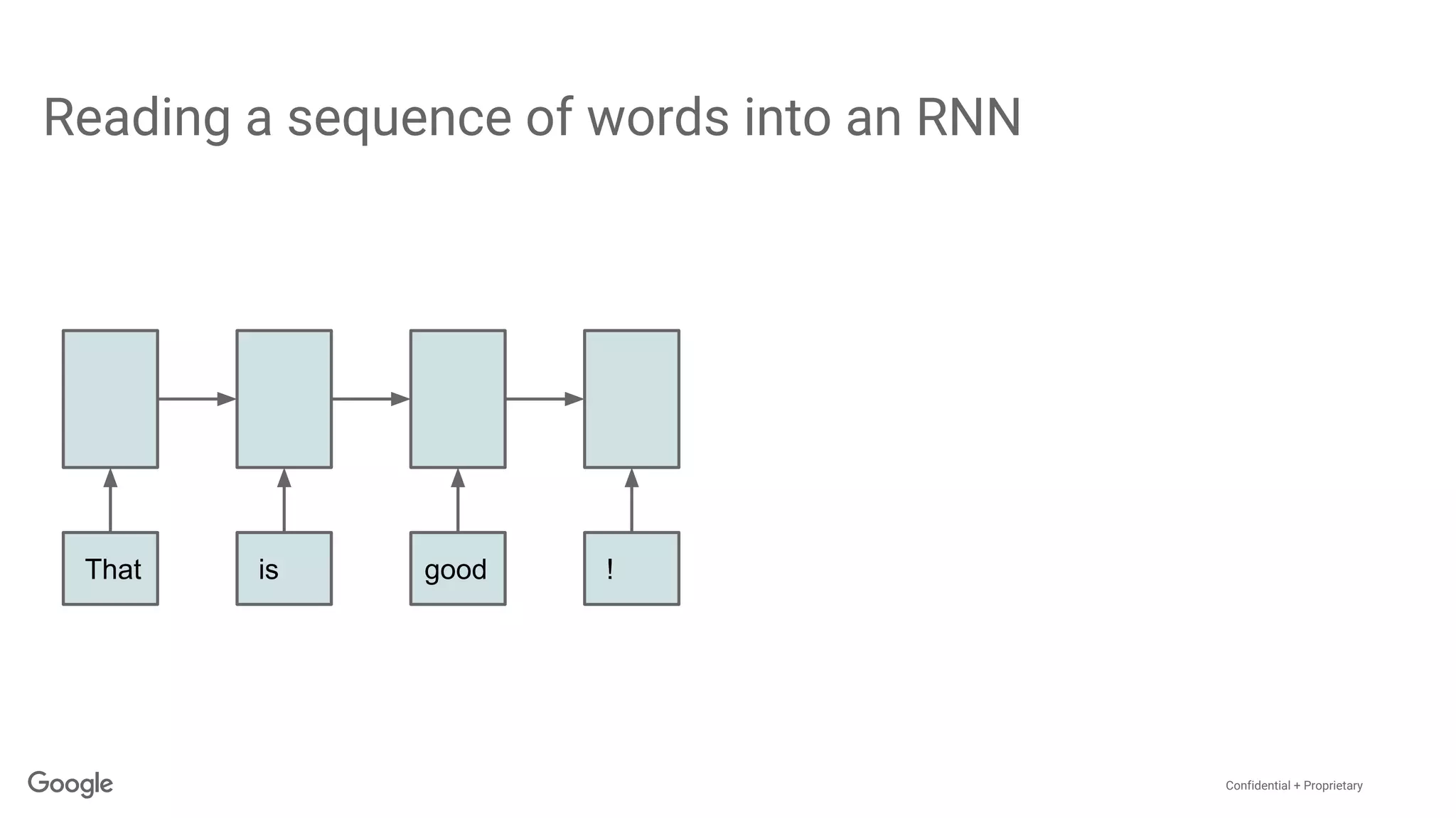 Confidential + Proprietary
Reading a sequence of words into an RNN
That is good !
 