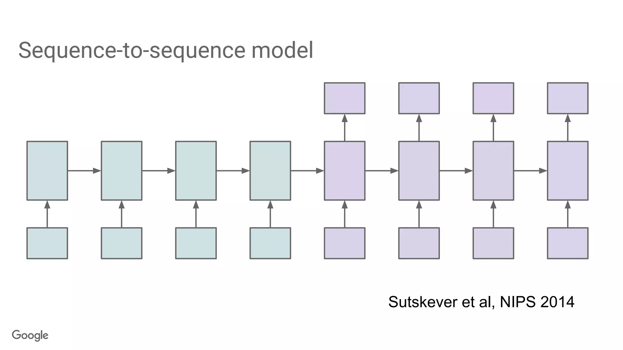 Sequence-to-sequence model
Sutskever et al, NIPS 2014
 